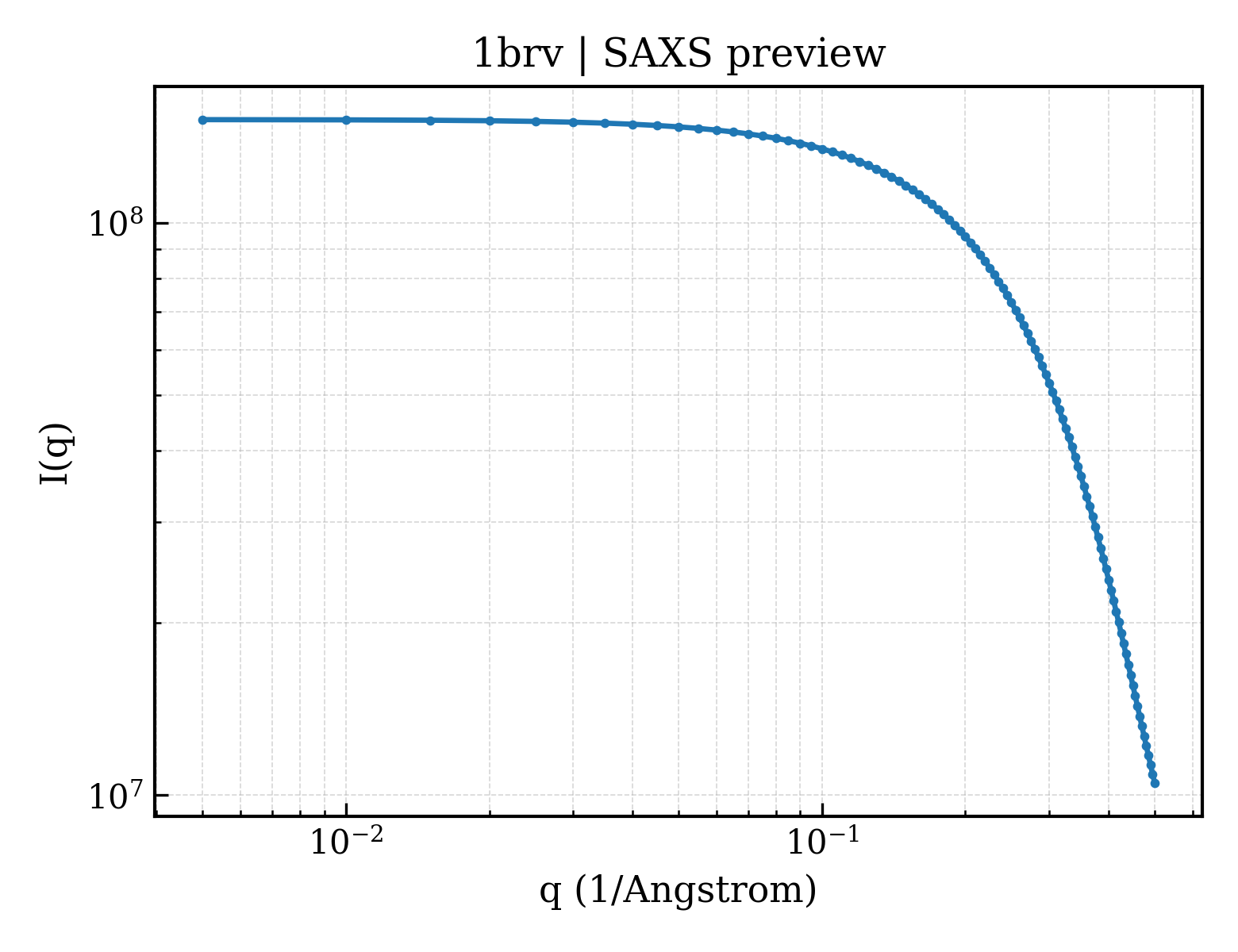 SAXS profile for 1brv