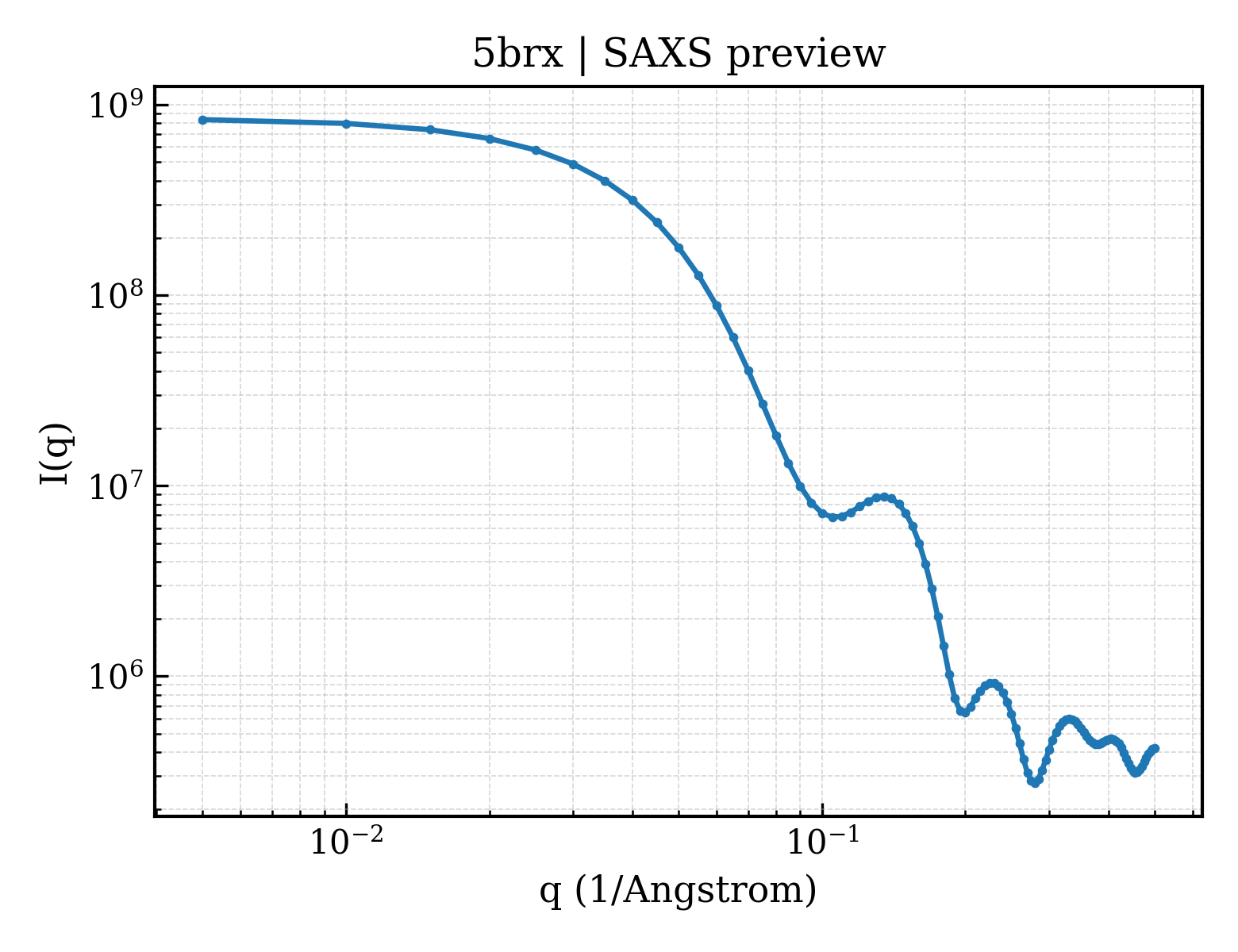 SAXS profile for 5brx