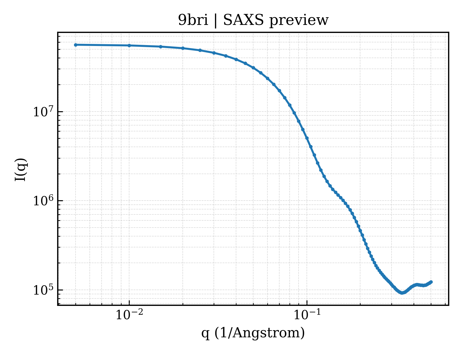 SAXS profile for 9bri