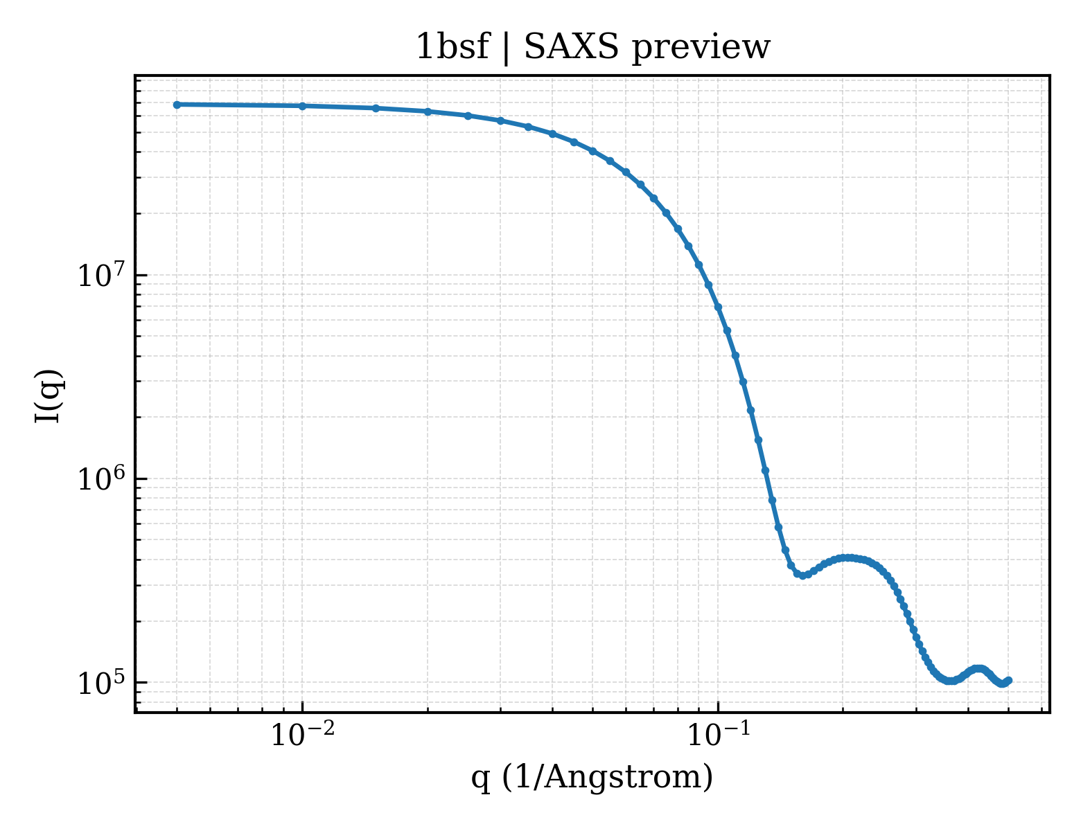 SAXS profile for 1bsf