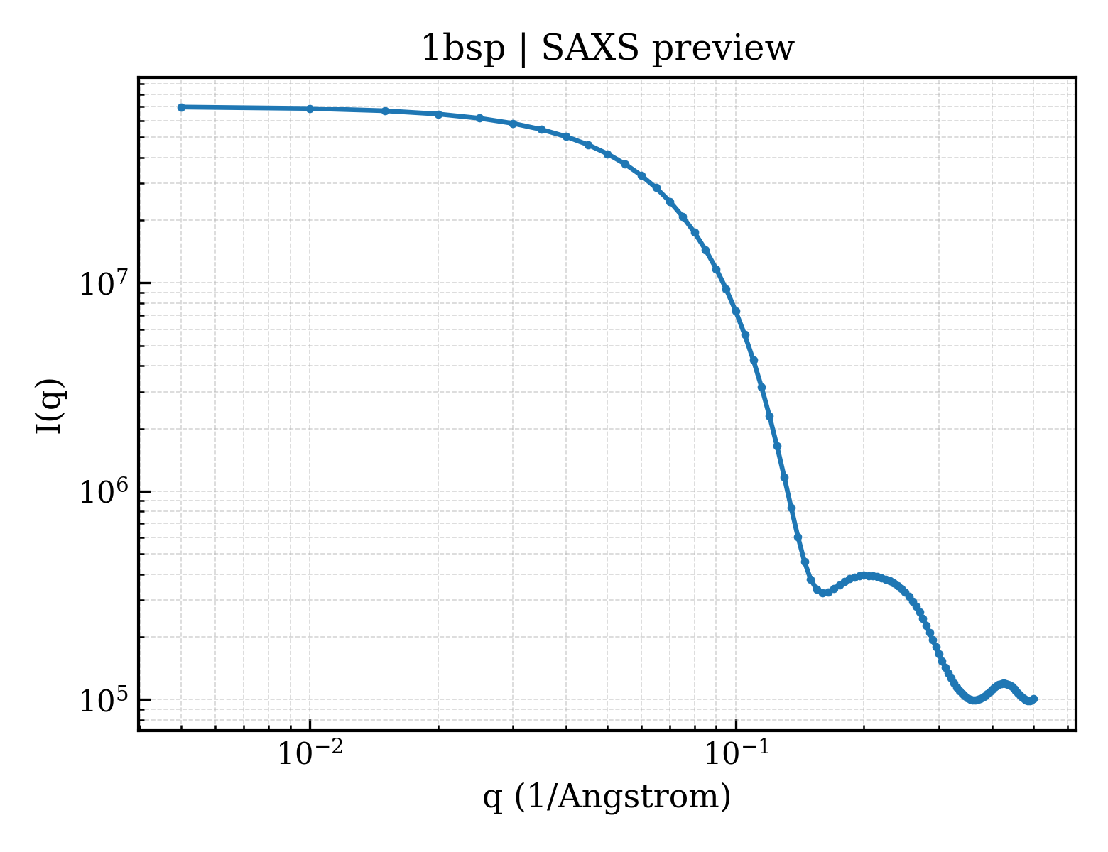 SAXS profile for 1bsp