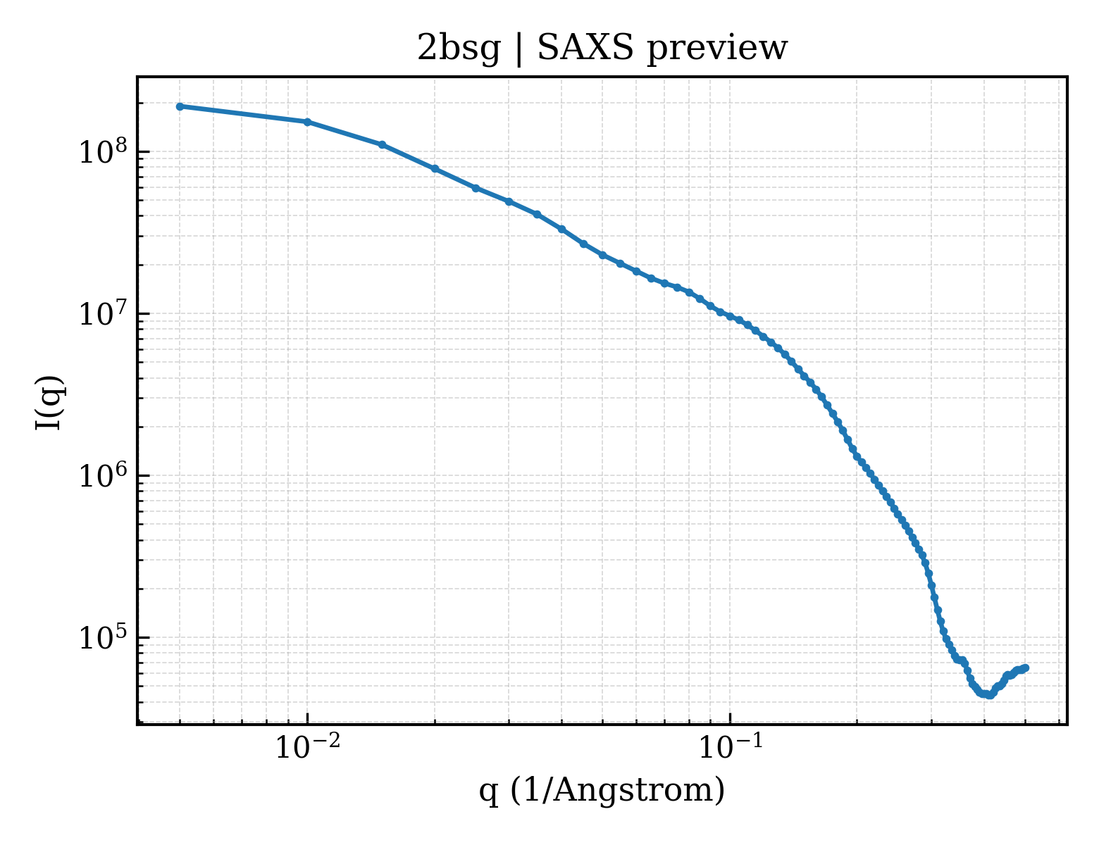 SAXS profile for 2bsg