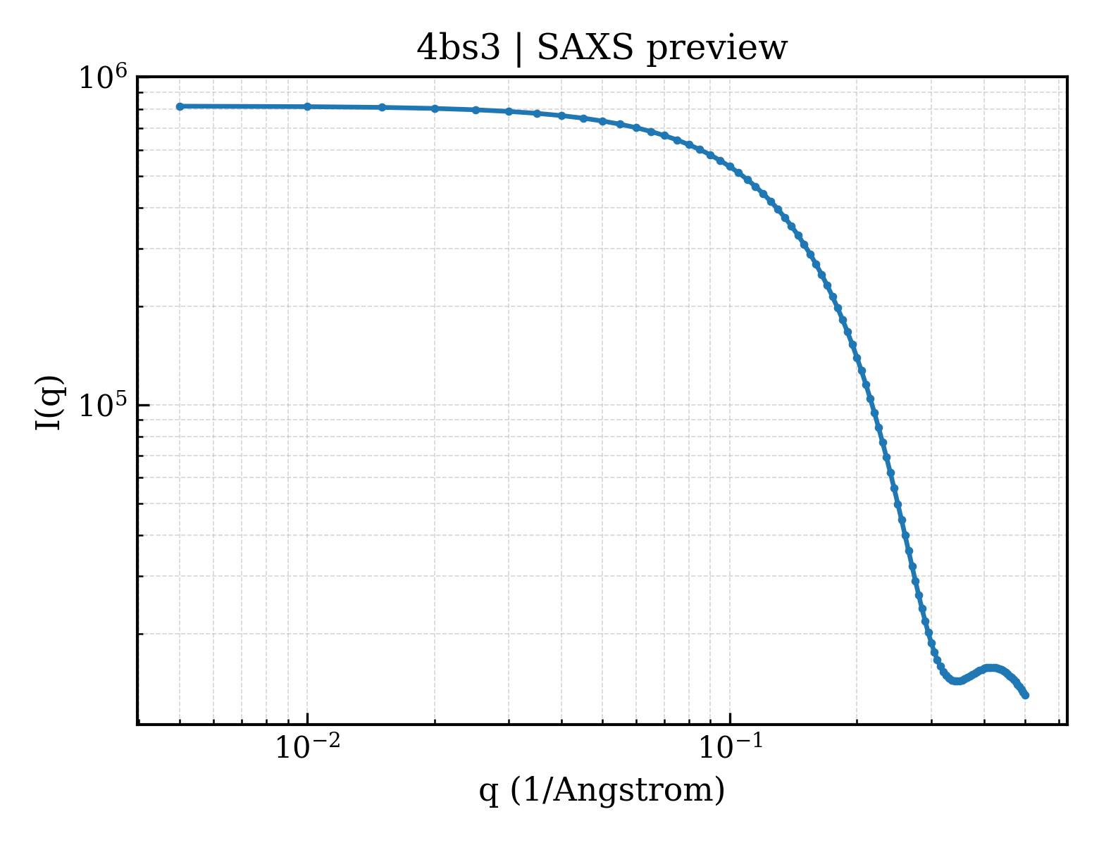 SAXS profile for 4bs3