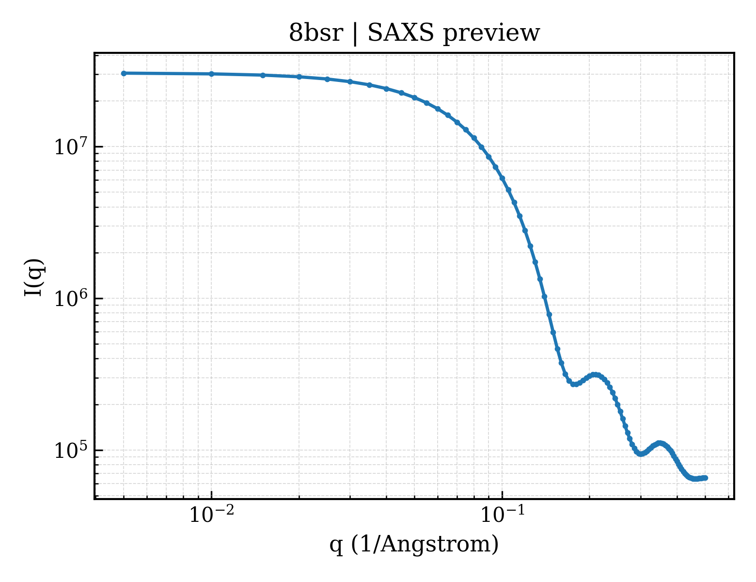 SAXS profile for 8bsr