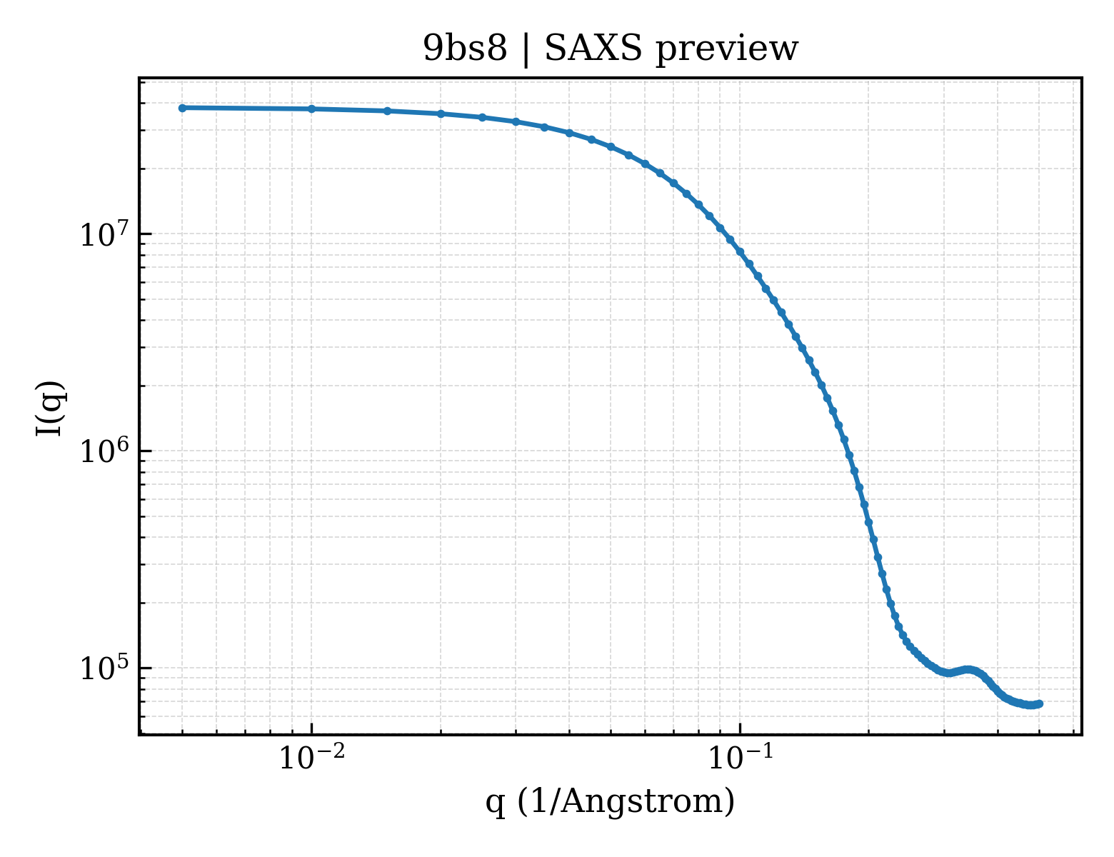 SAXS profile for 9bs8
