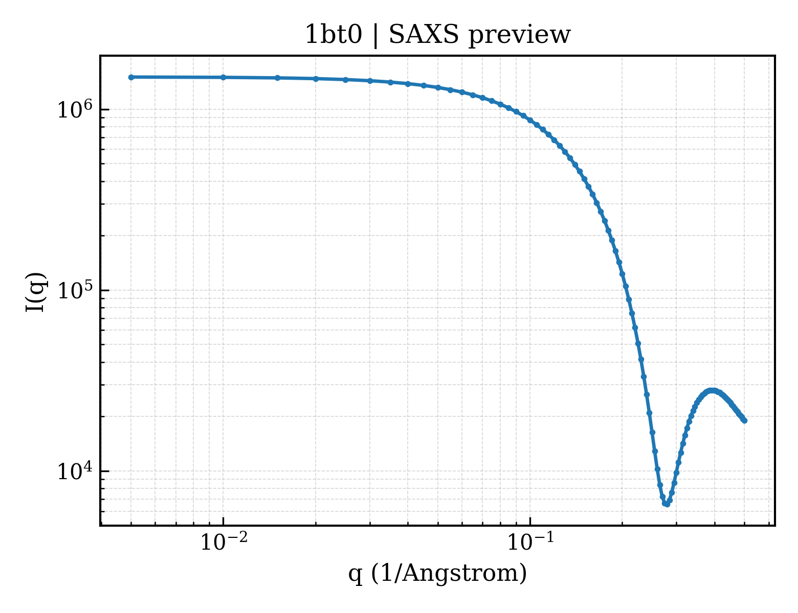 SAXS profile for 1bt0