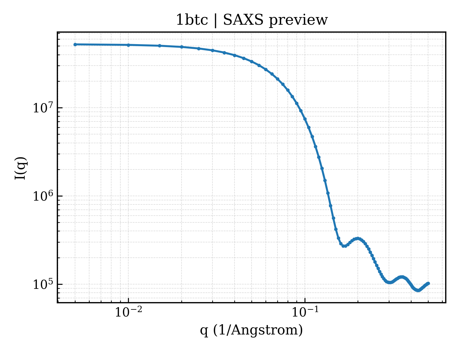 SAXS profile for 1btc