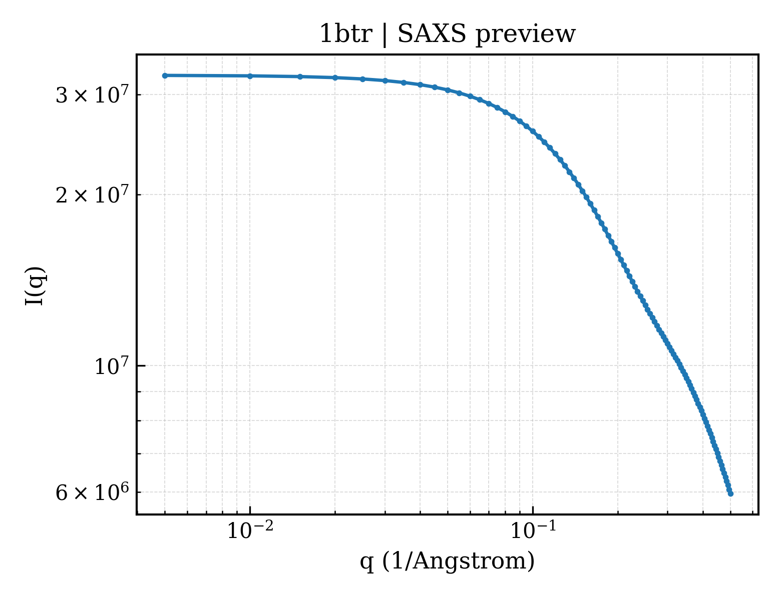 SAXS profile for 1btr