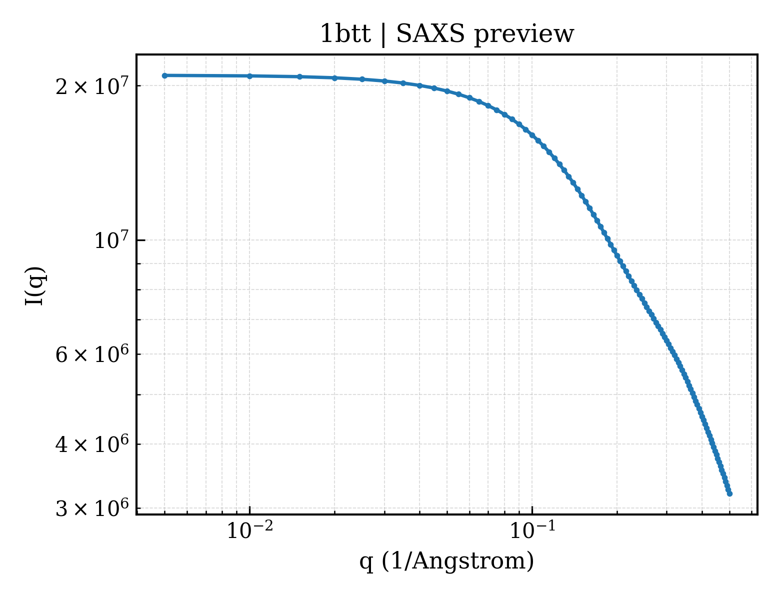 SAXS profile for 1btt