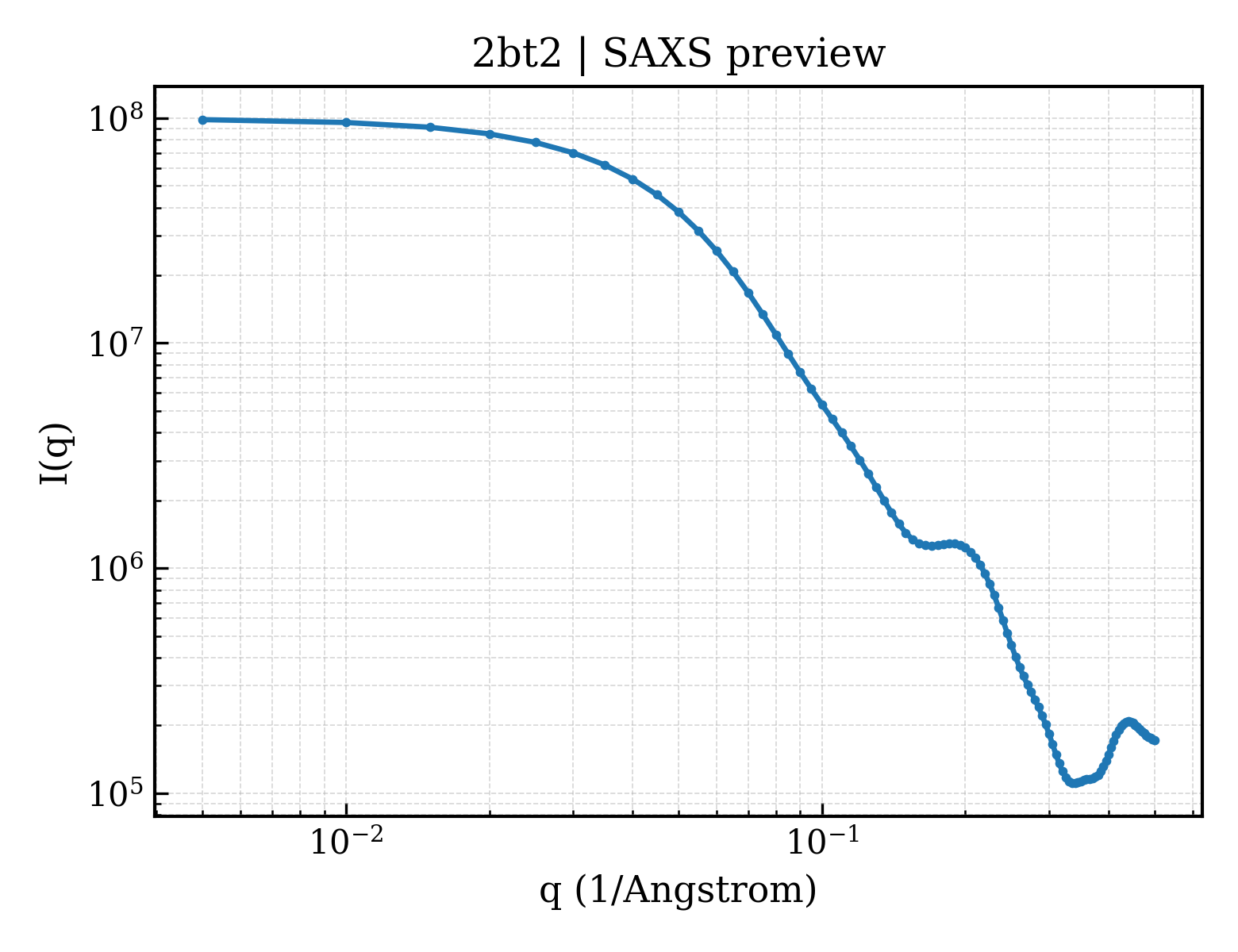 SAXS profile for 2bt2
