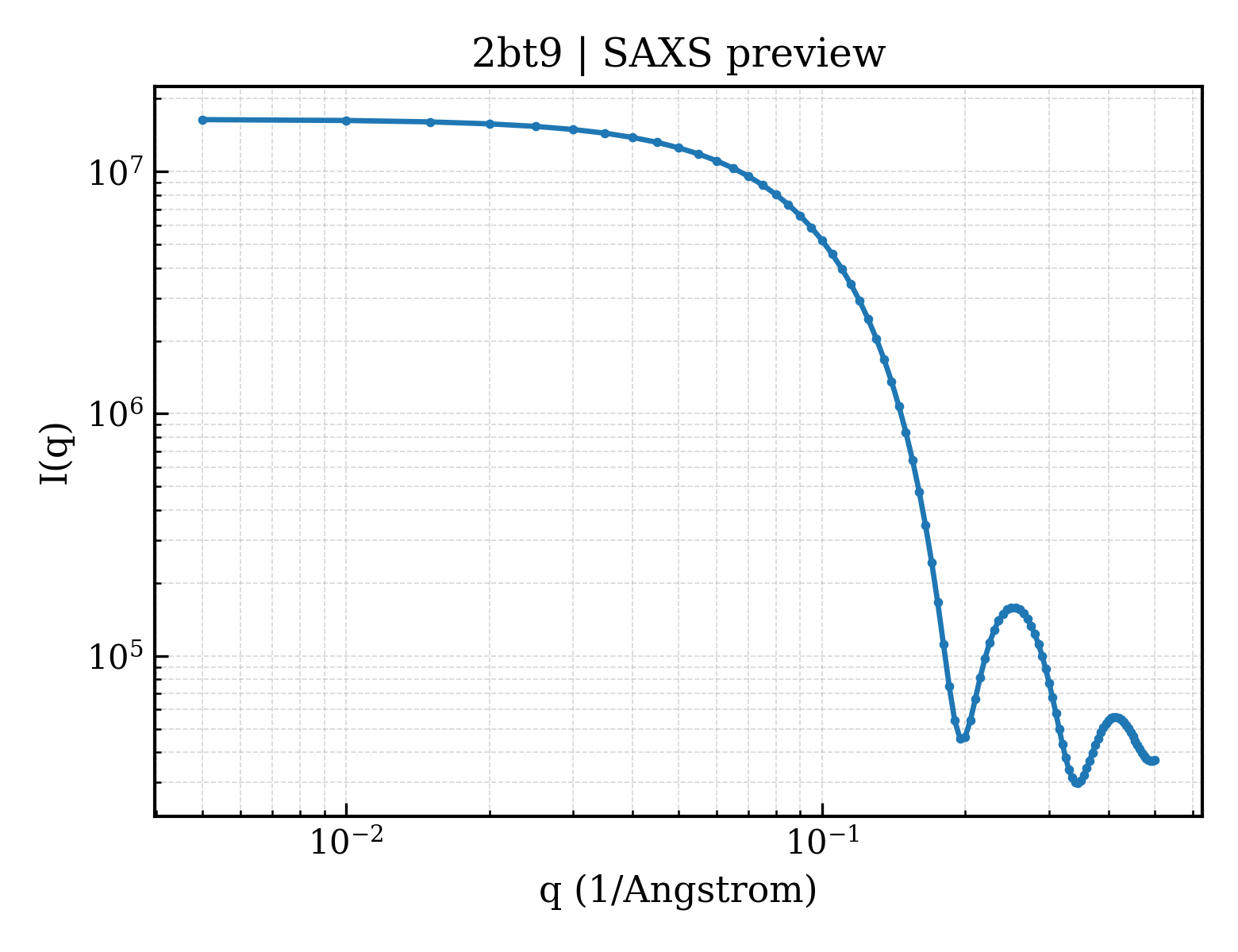 SAXS profile for 2bt9