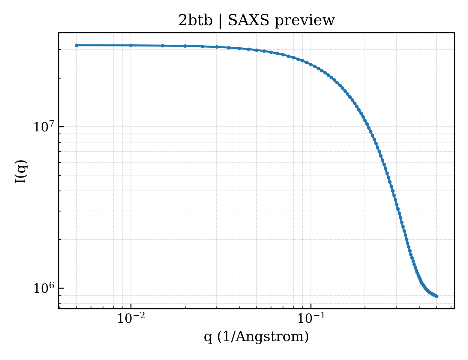 SAXS profile for 2btb