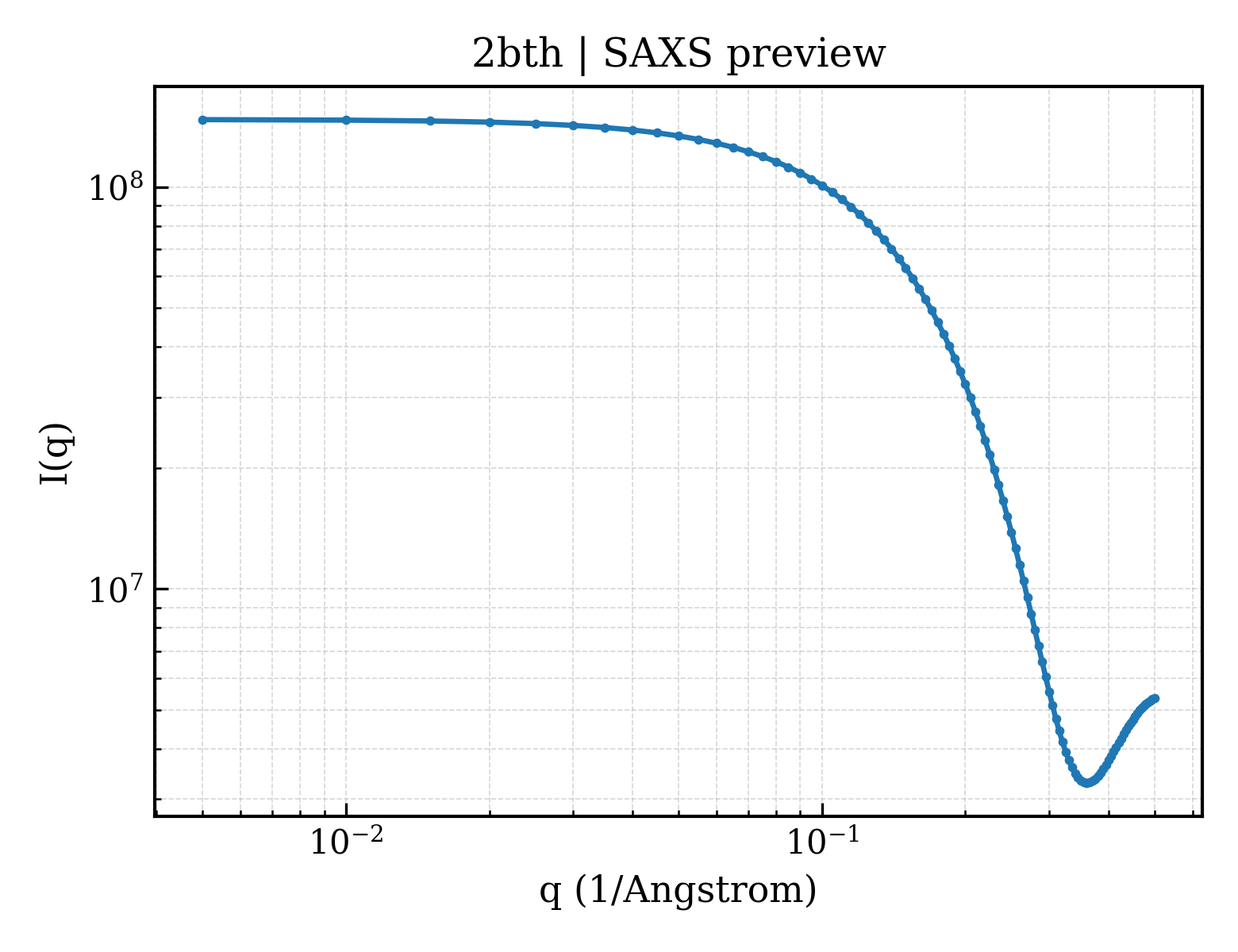 SAXS profile for 2bth