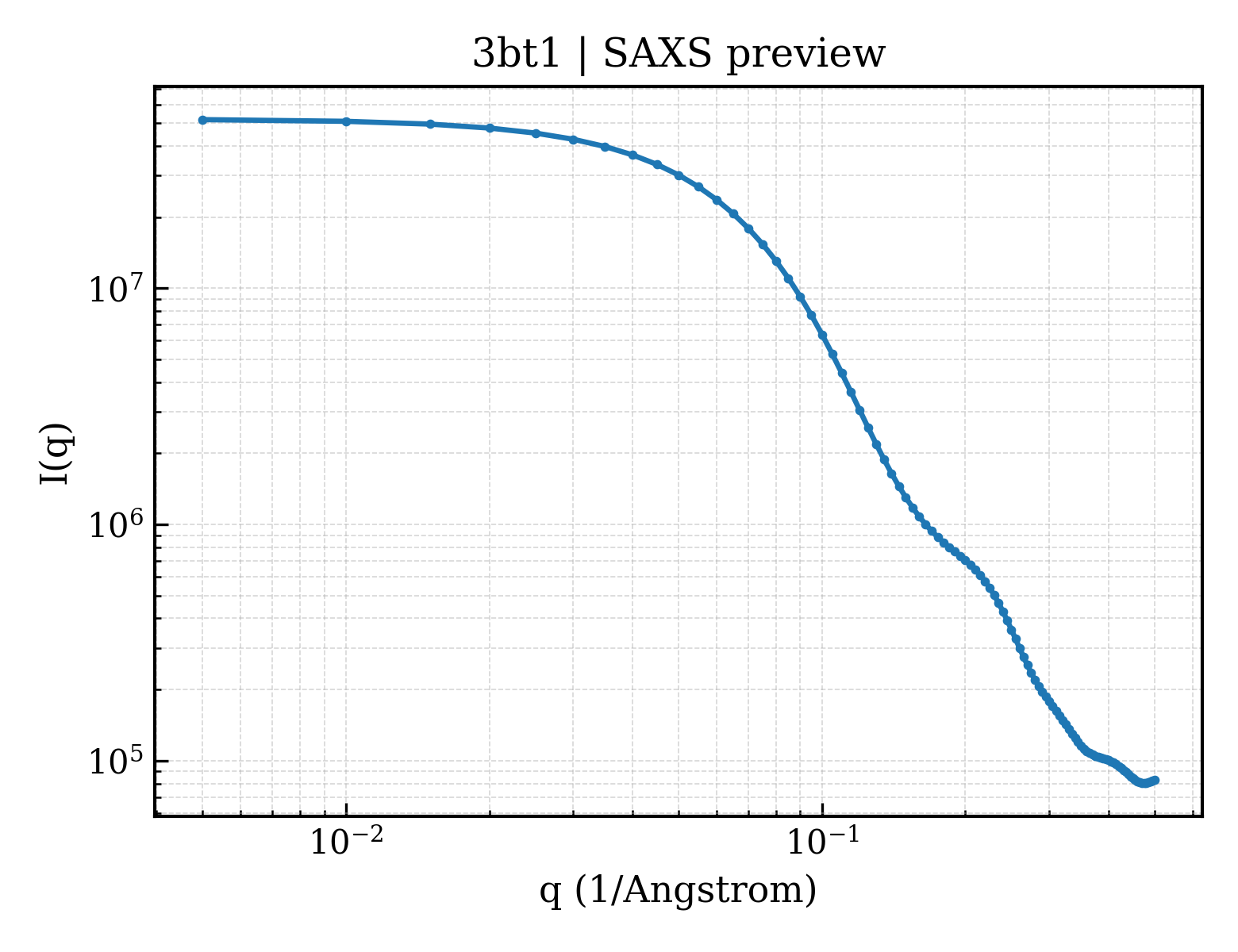 SAXS profile for 3bt1