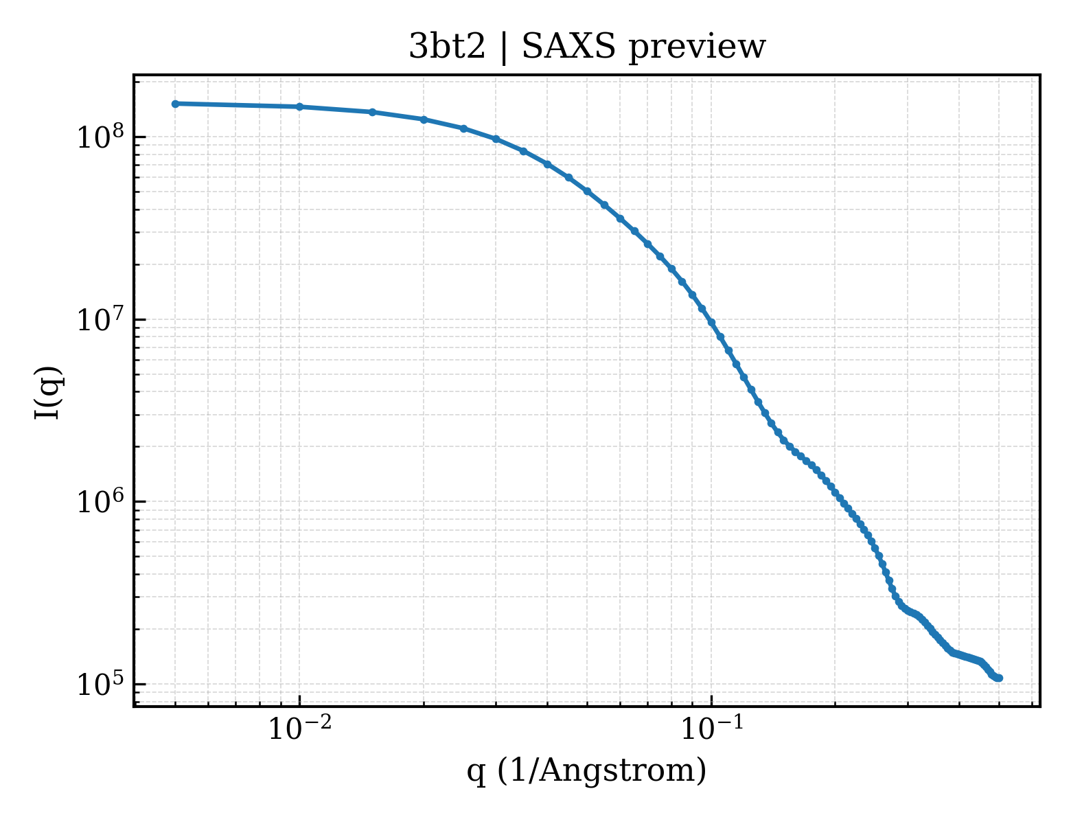 SAXS profile for 3bt2