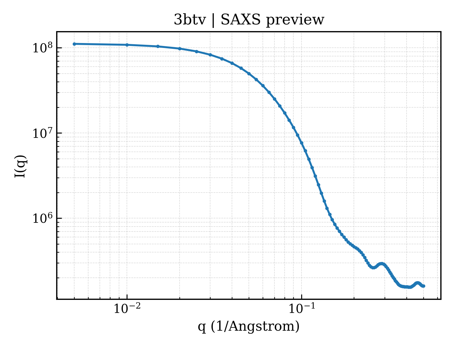 SAXS profile for 3btv