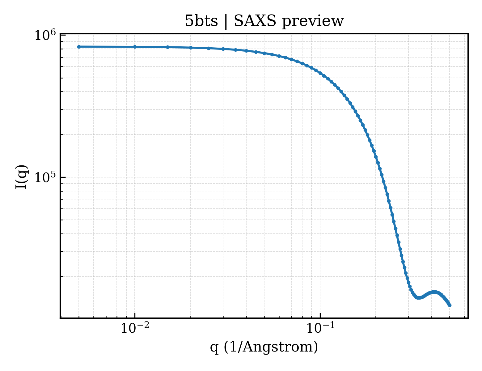 SAXS profile for 5bts