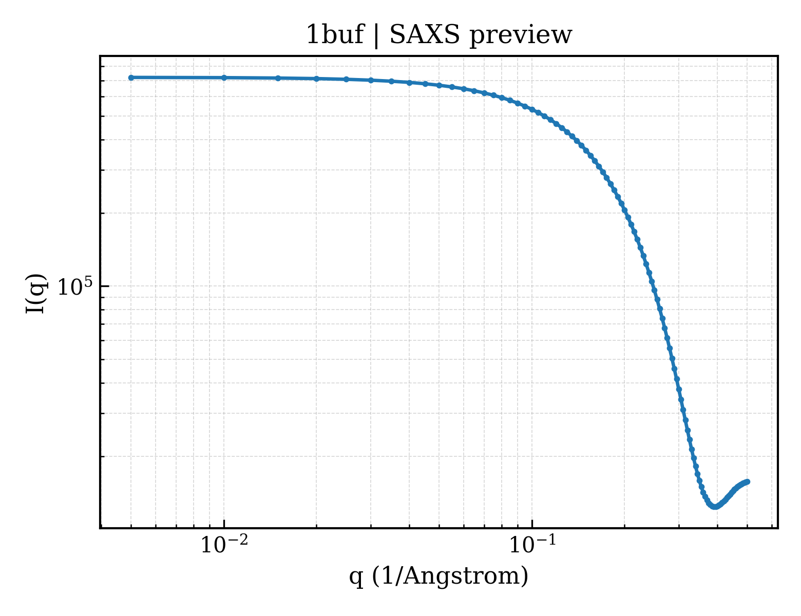 SAXS profile for 1buf