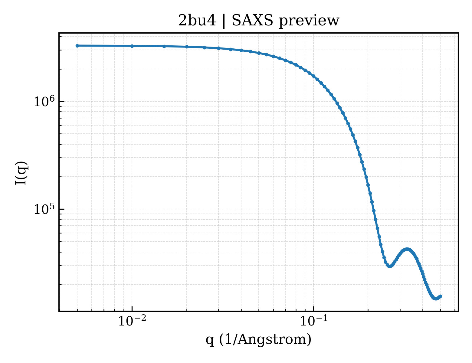 SAXS profile for 2bu4