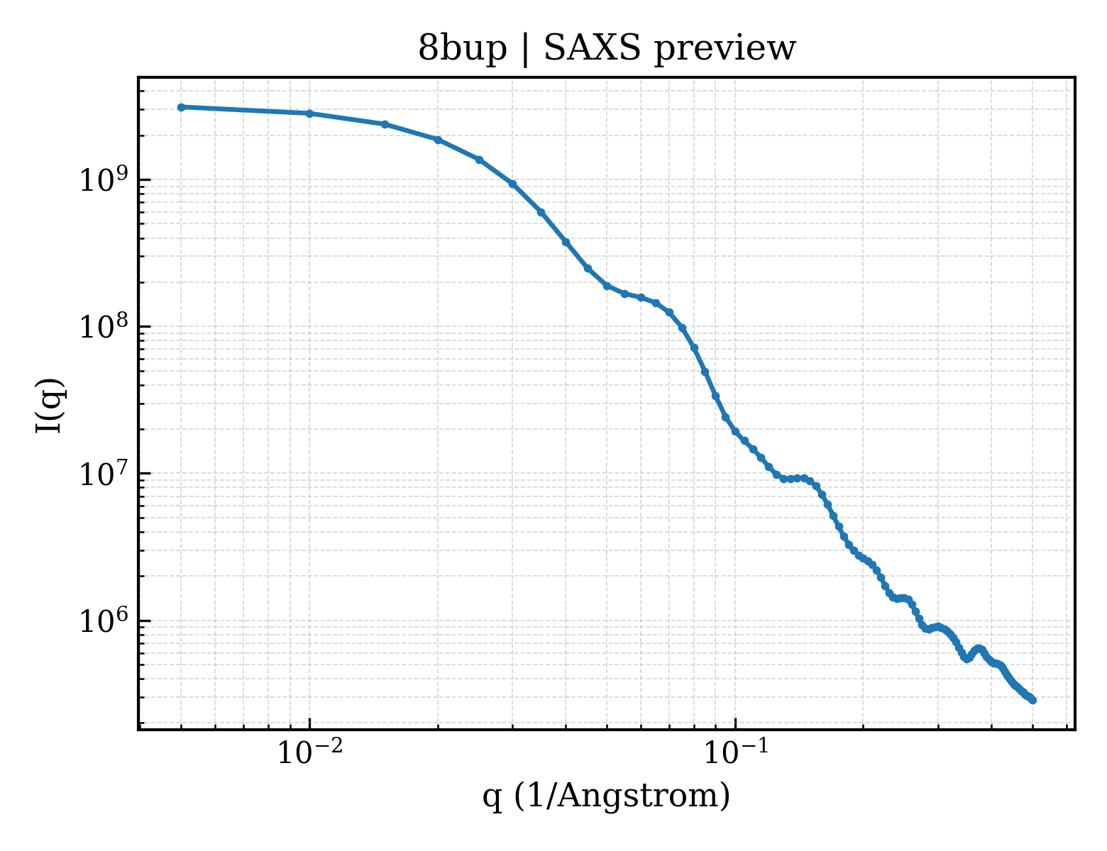 SAXS profile for 8bup