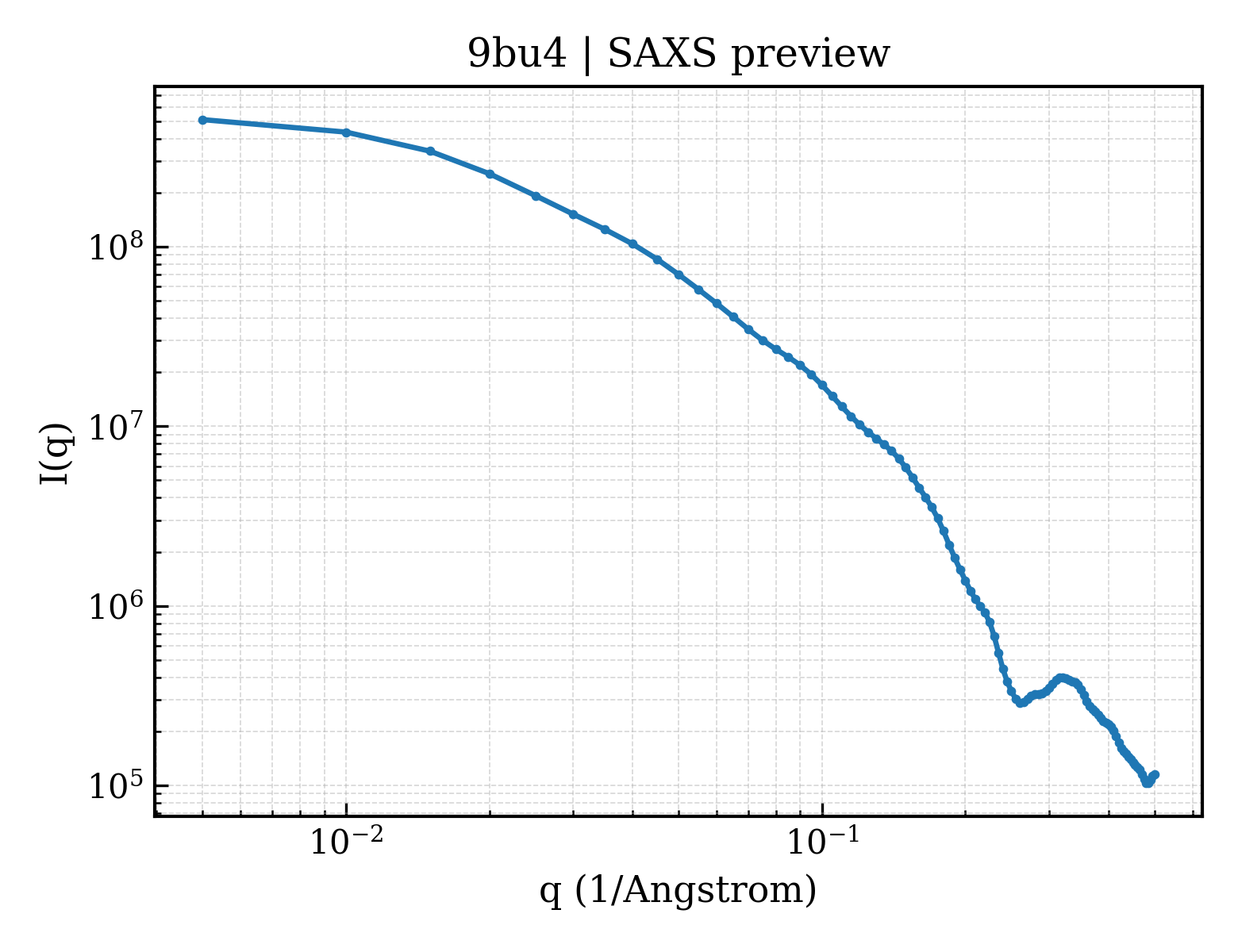 SAXS profile for 9bu4