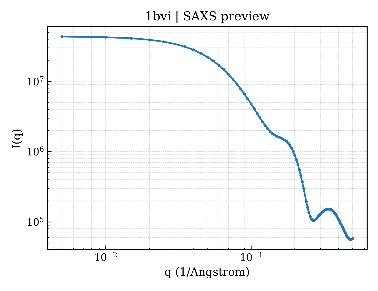 SAXS profile for 1bvi