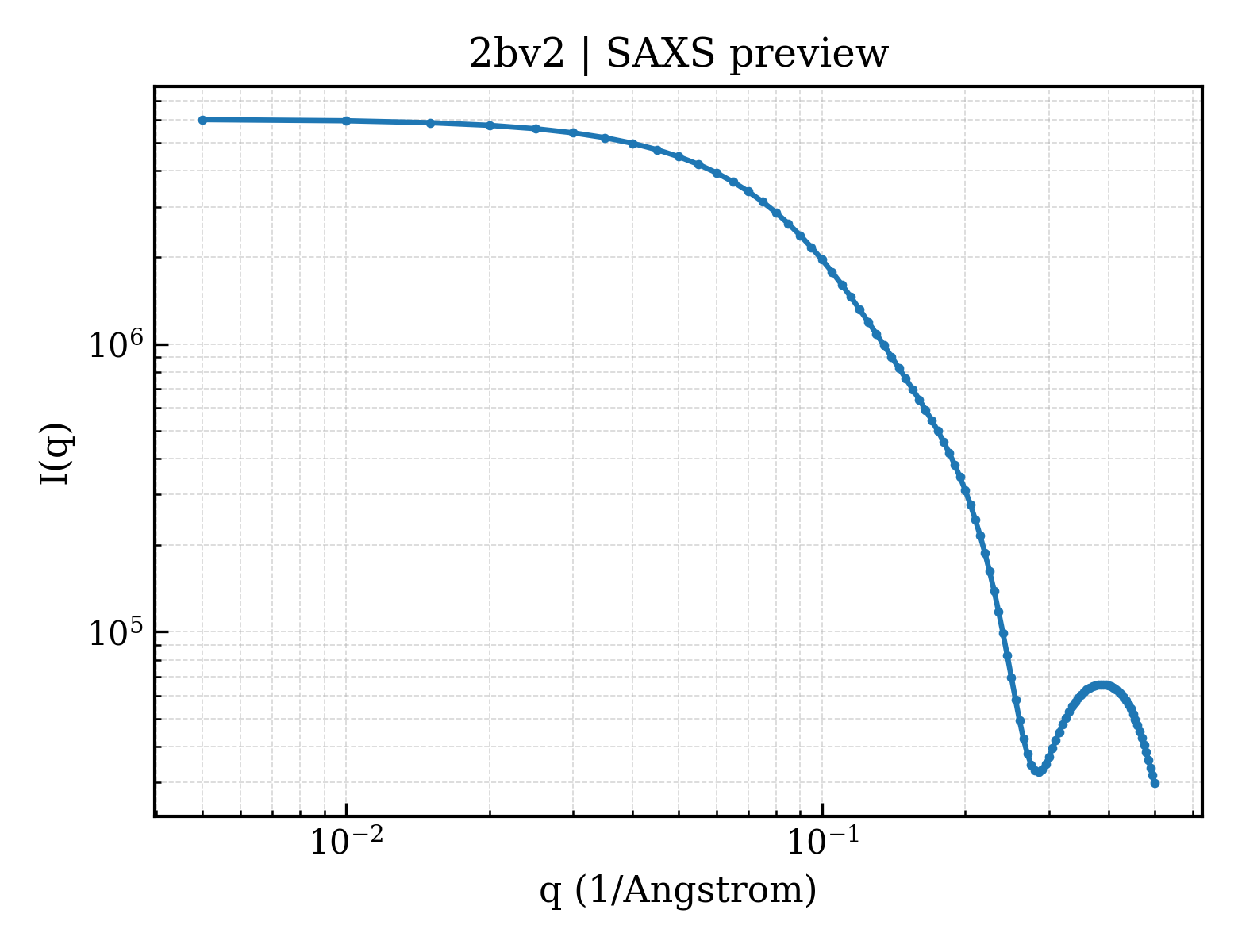 SAXS profile for 2bv2