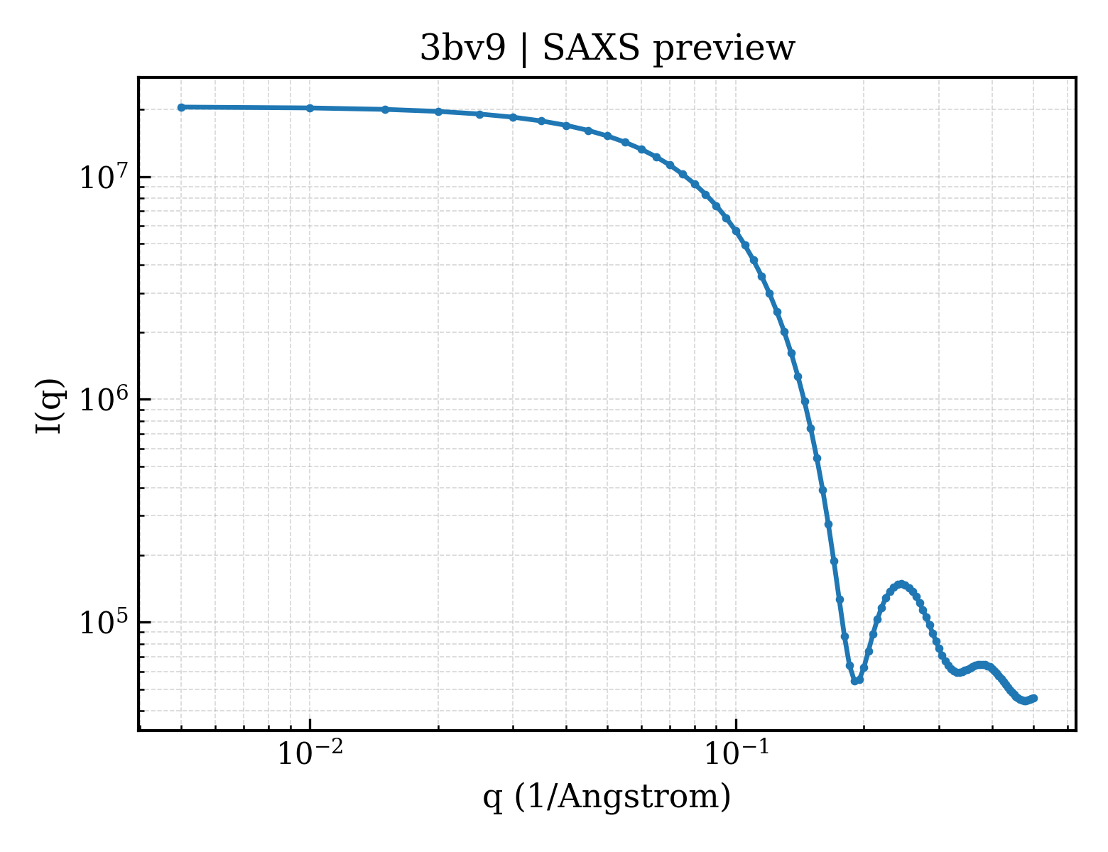 SAXS profile for 3bv9