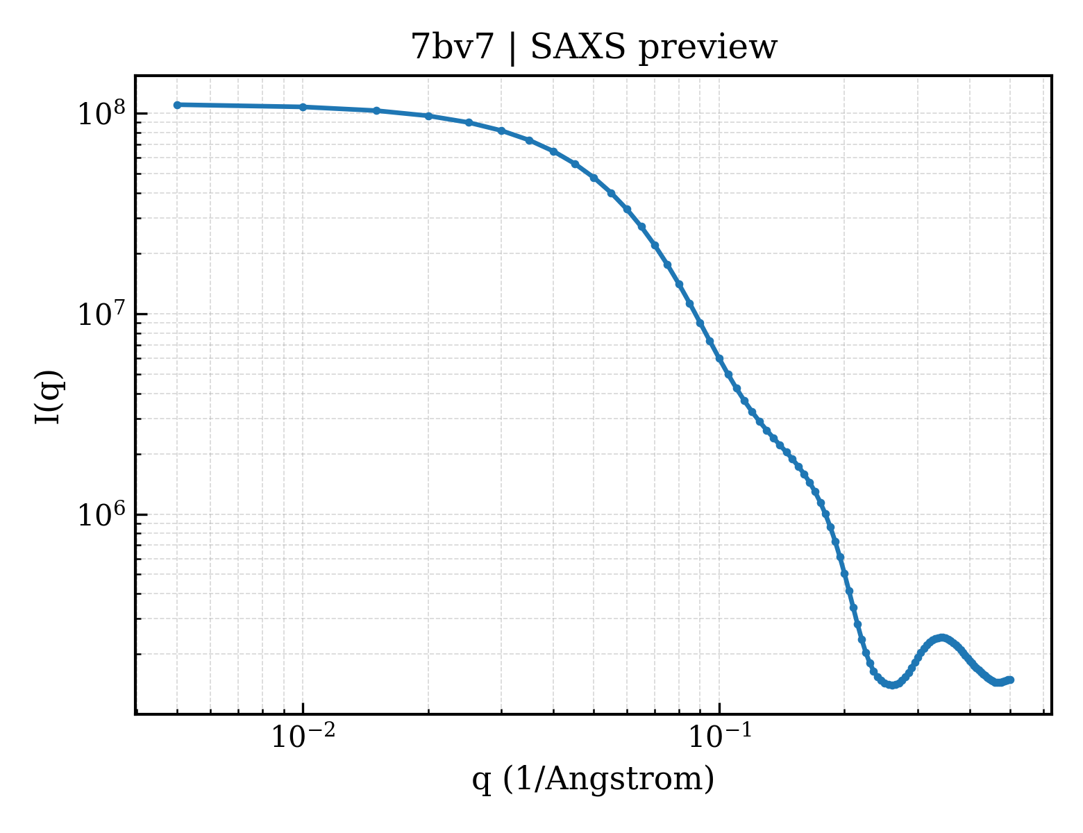 SAXS profile for 7bv7