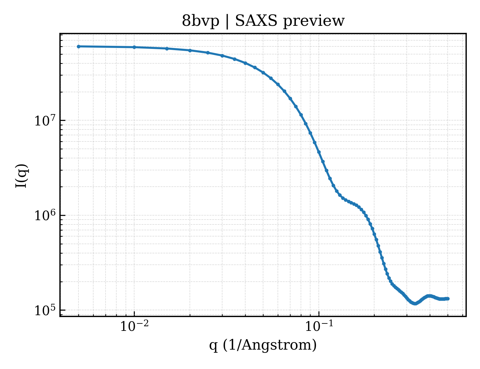 SAXS profile for 8bvp