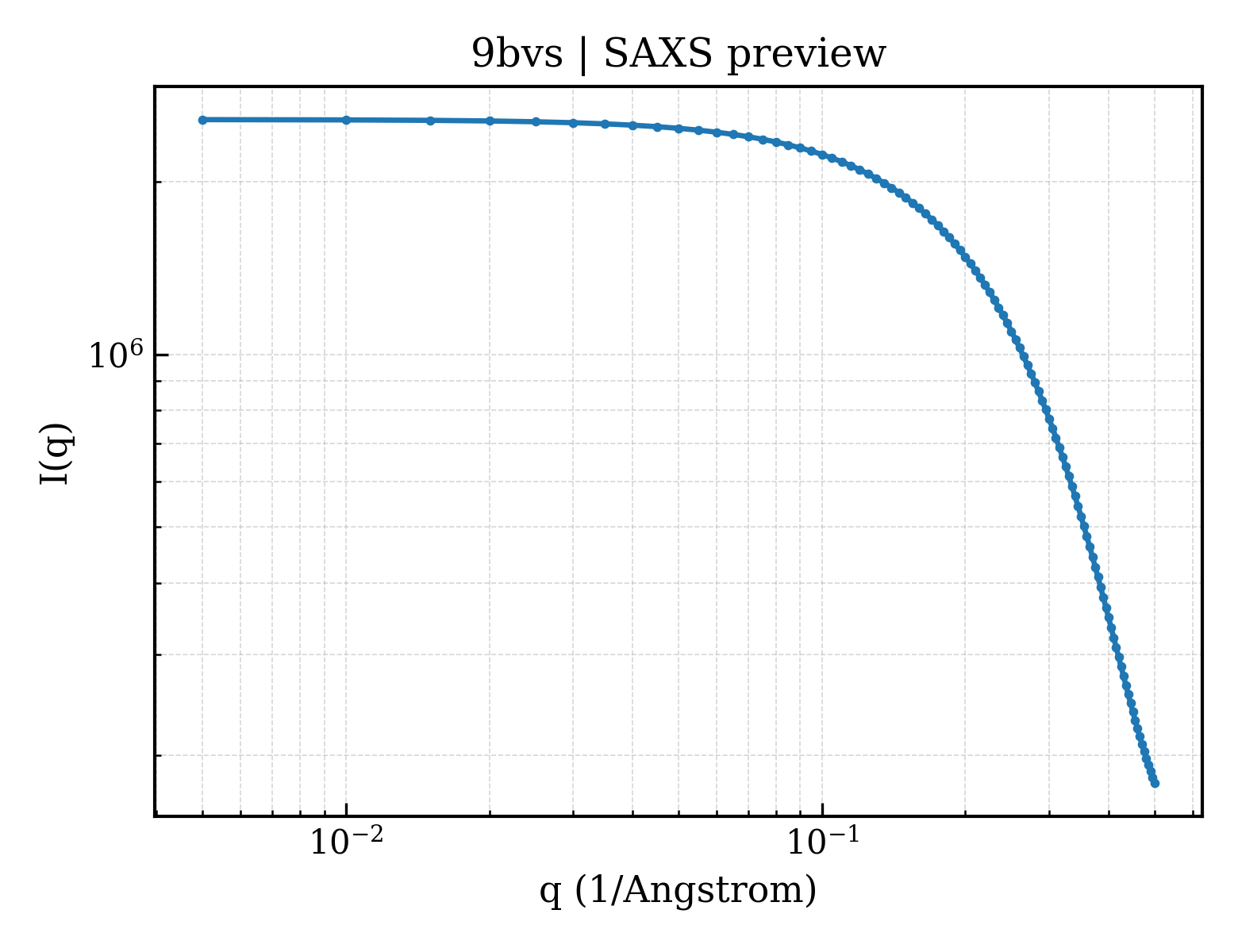 SAXS profile for 9bvs