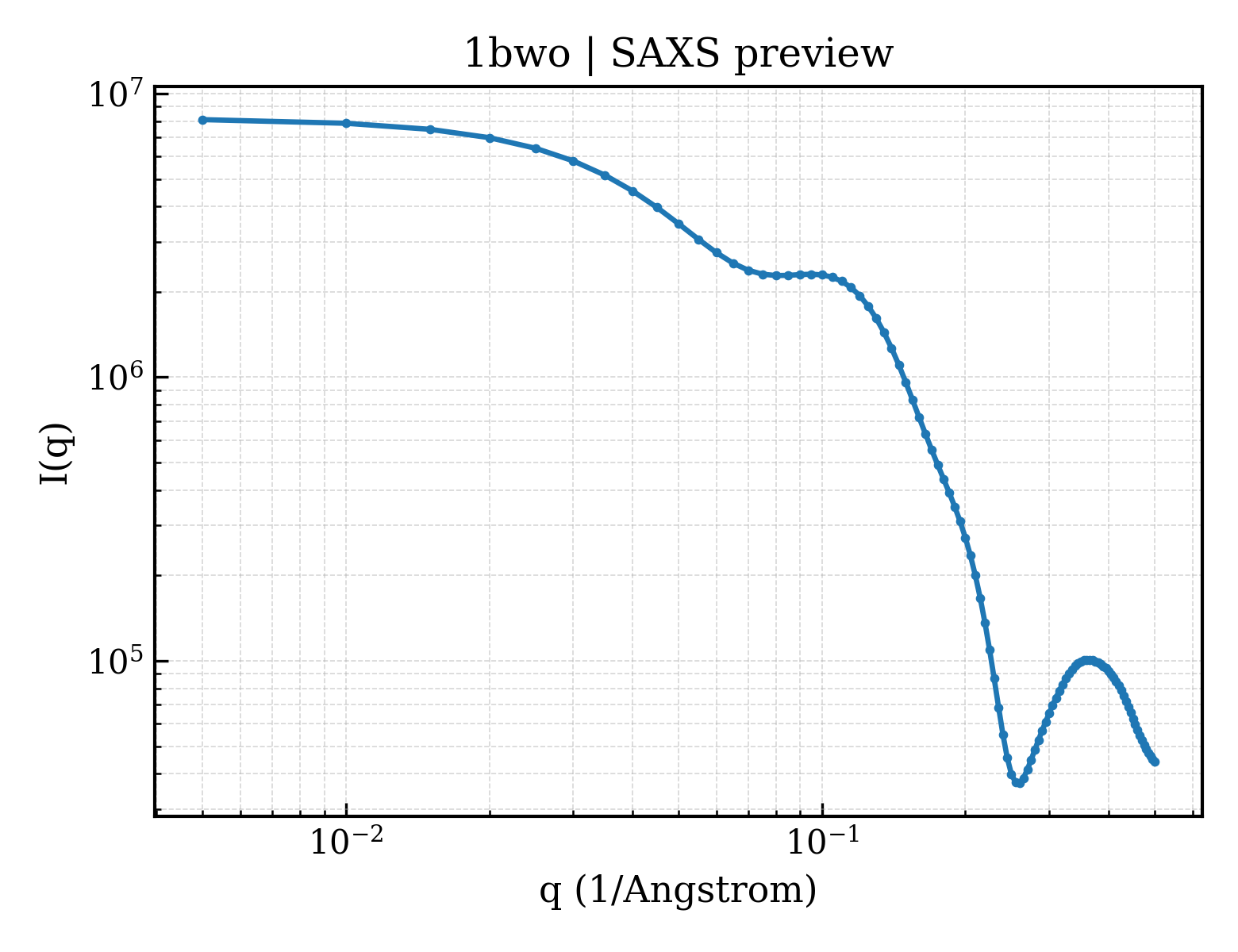 SAXS profile for 1bwo