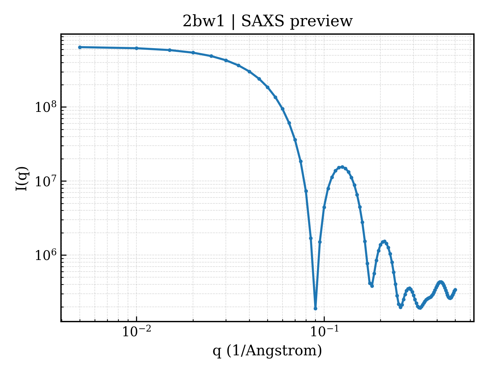 SAXS profile for 2bw1