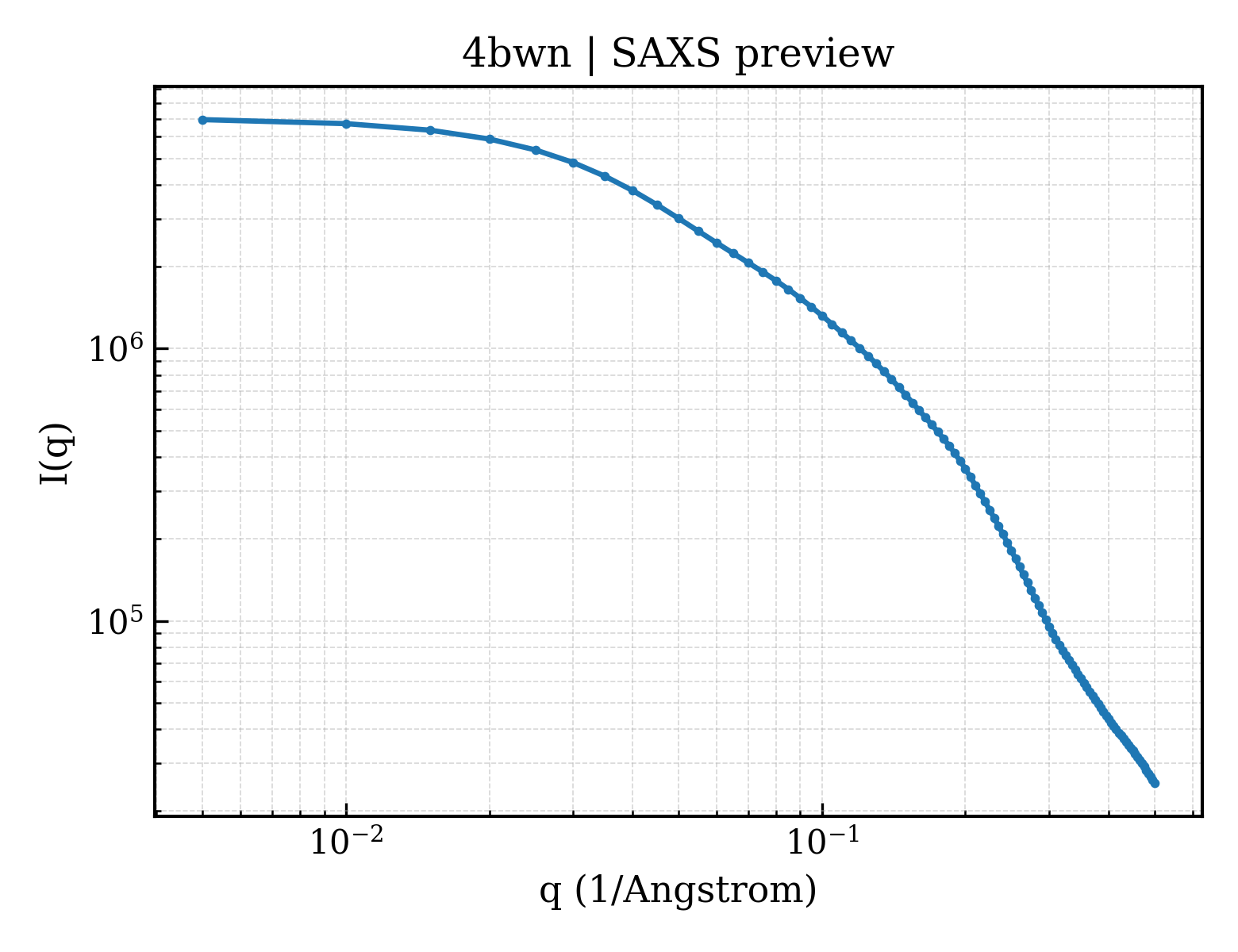 SAXS profile for 4bwn