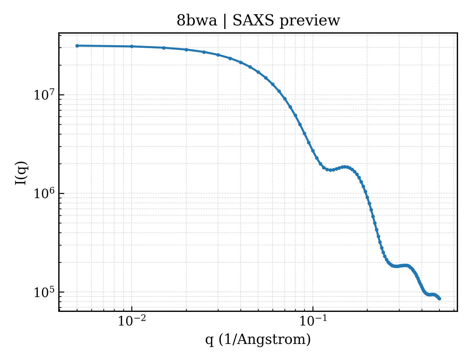 SAXS profile for 8bwa