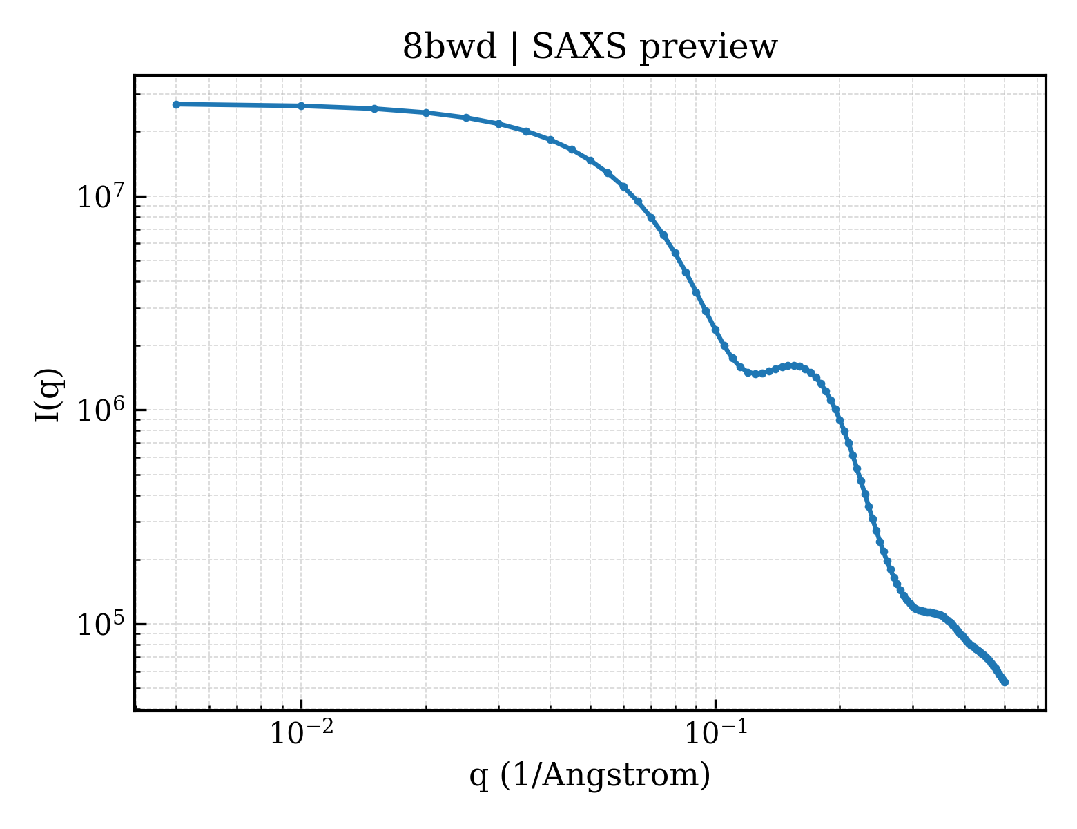 SAXS profile for 8bwd
