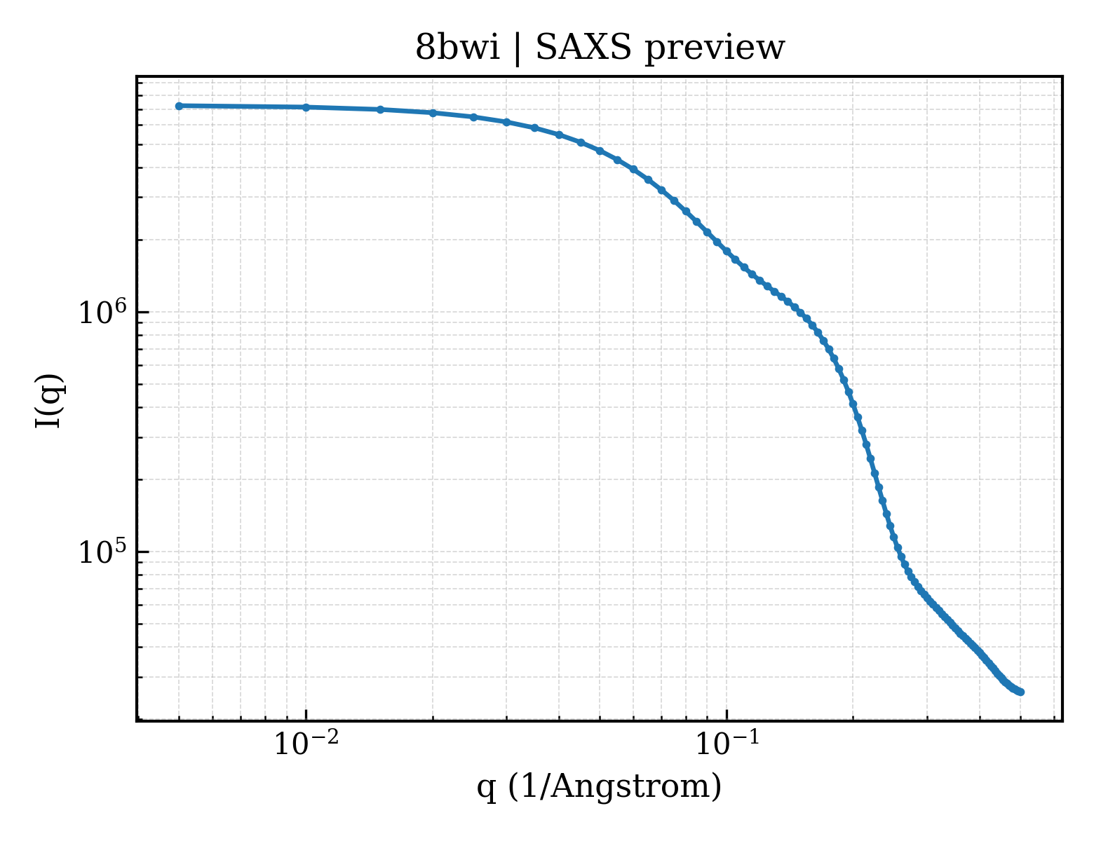 SAXS profile for 8bwi