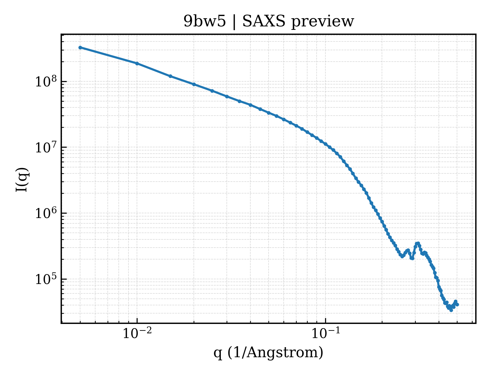 SAXS profile for 9bw5