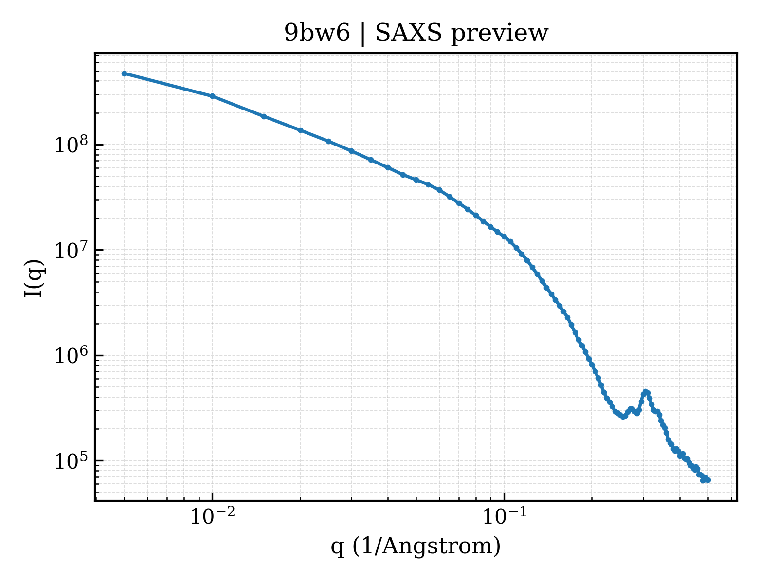 SAXS profile for 9bw6