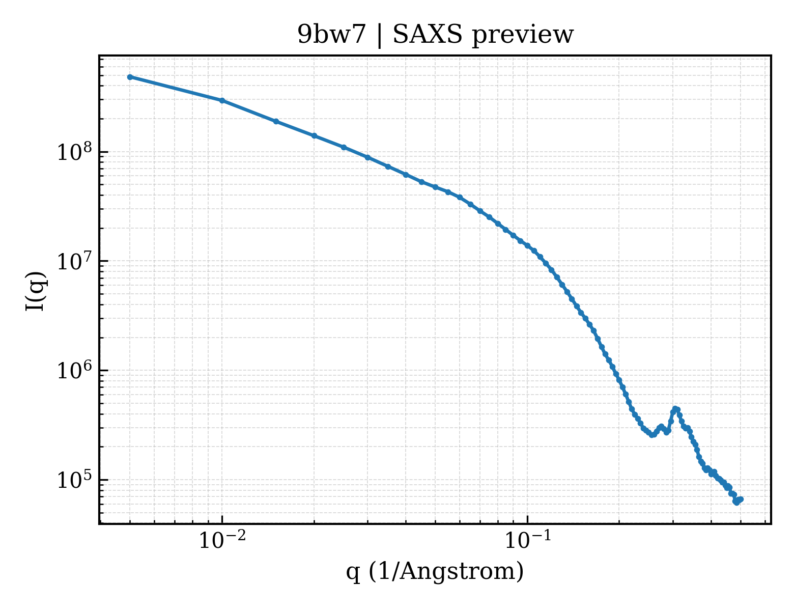 SAXS profile for 9bw7