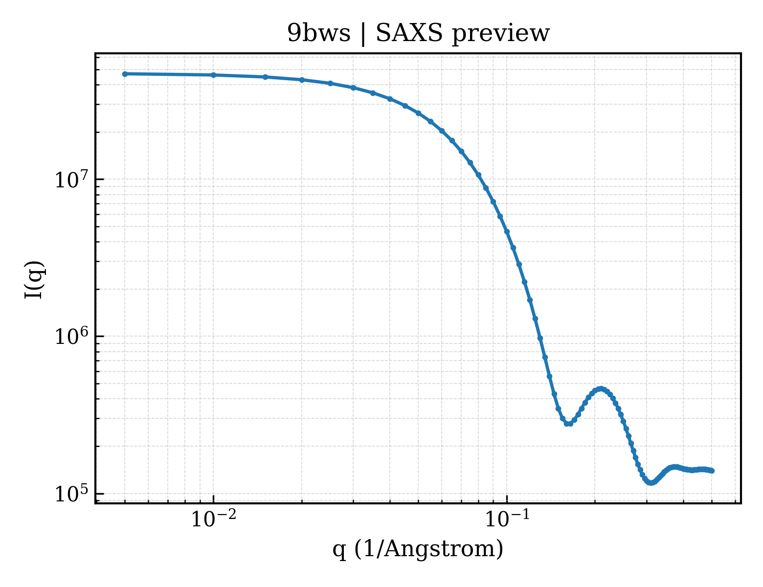 SAXS profile for 9bws