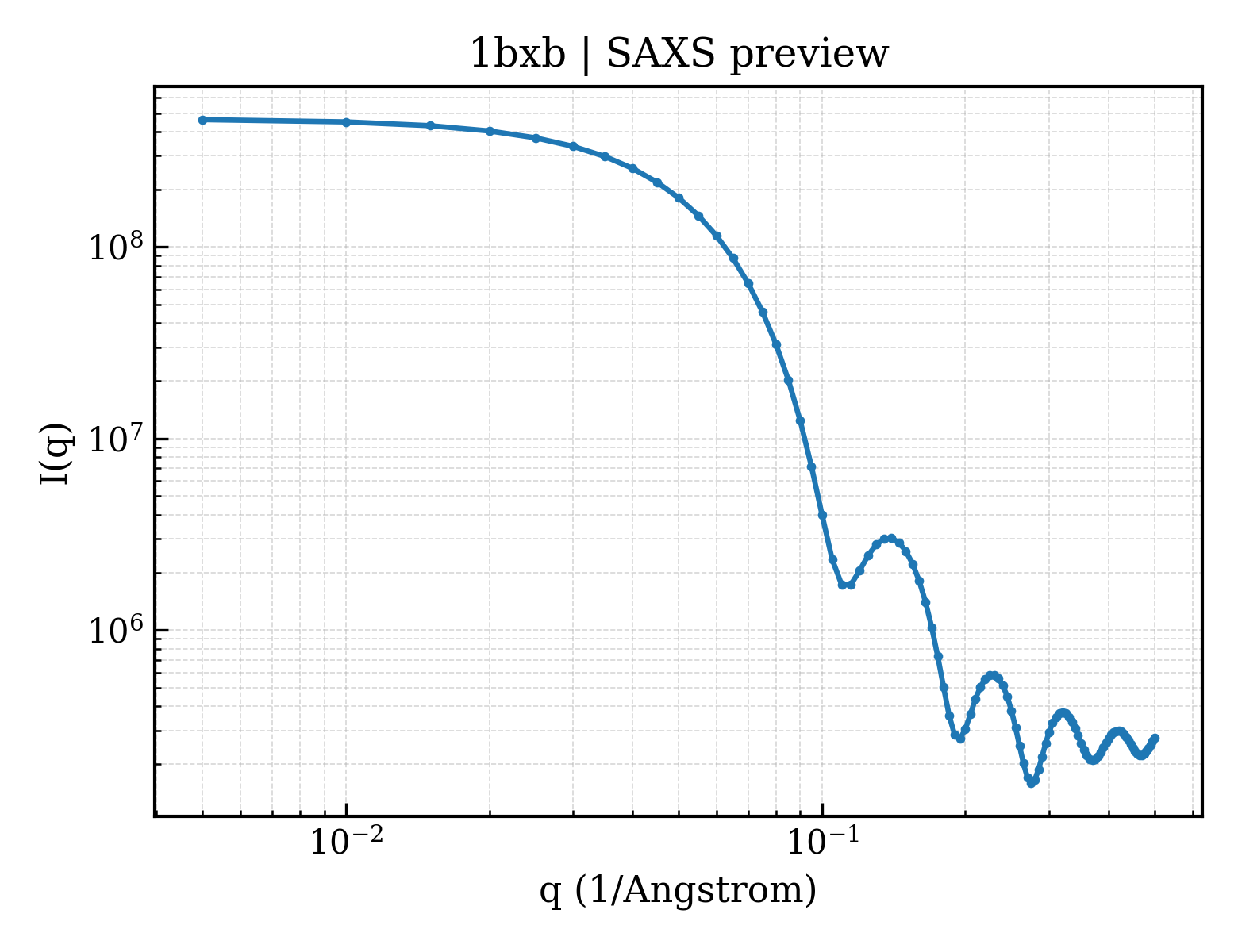 SAXS profile for 1bxb