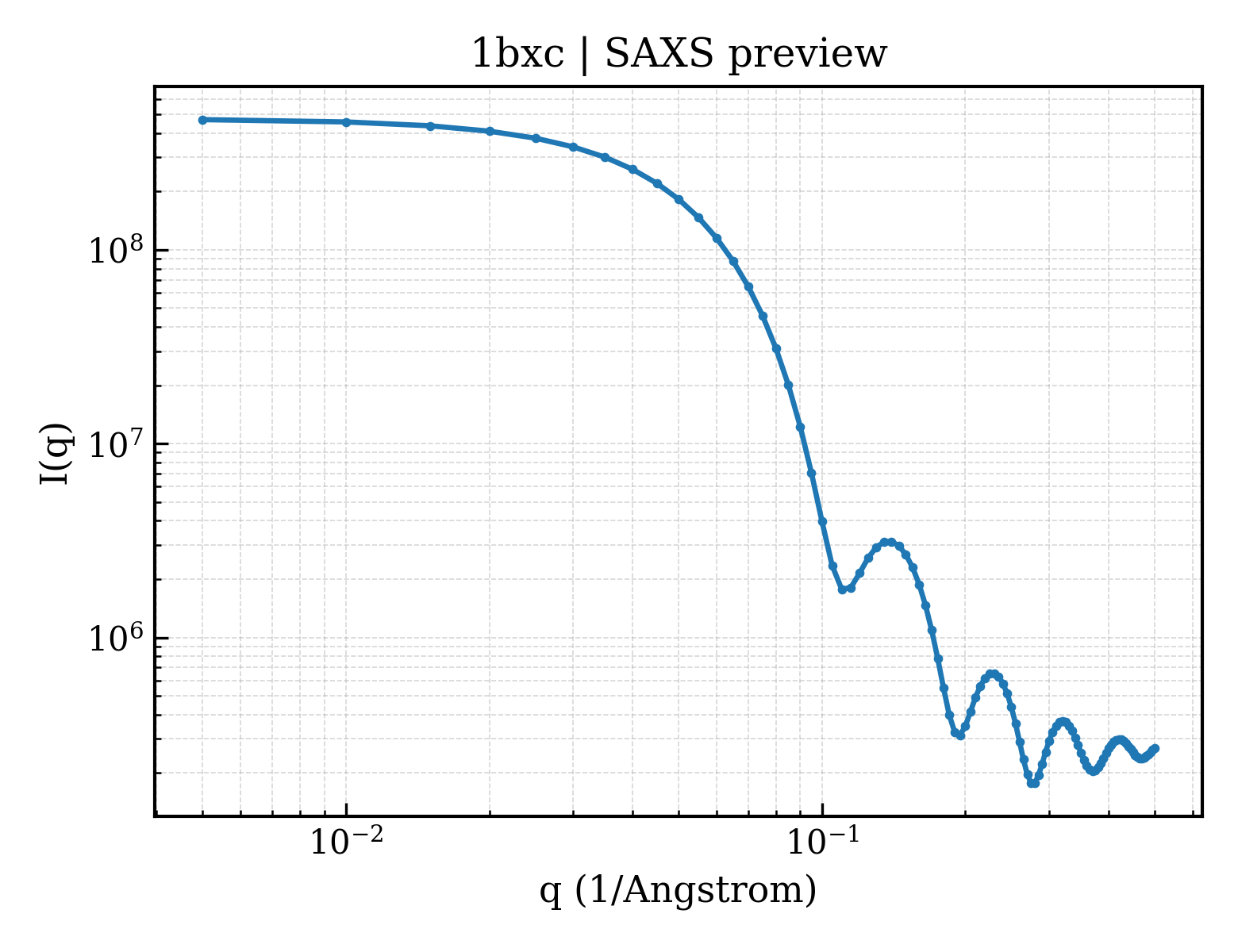 SAXS profile for 1bxc