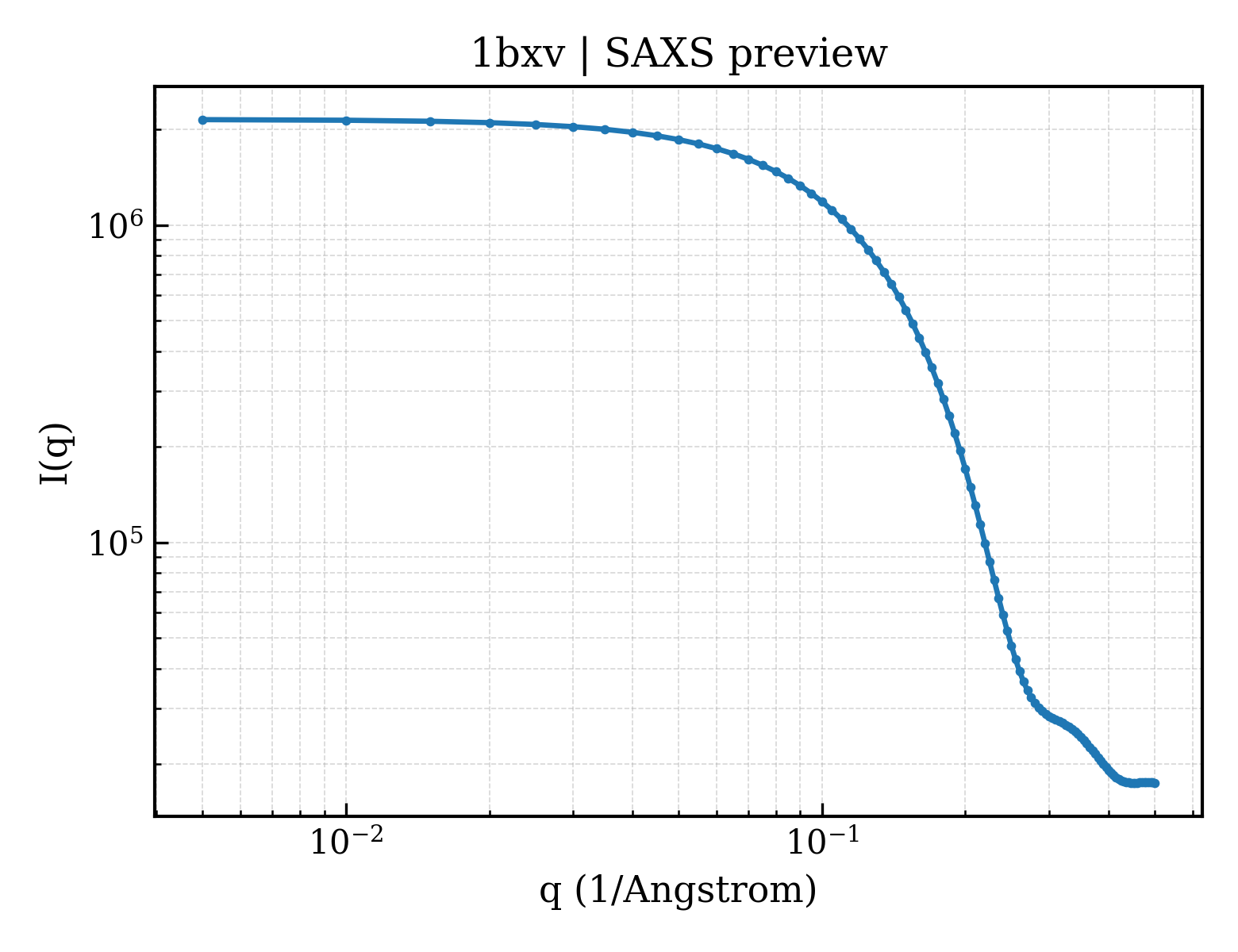 SAXS profile for 1bxv