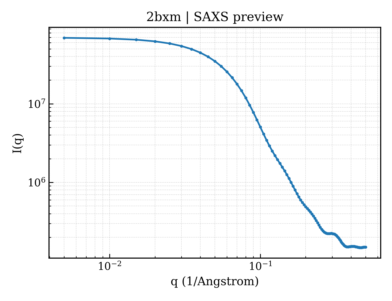 SAXS profile for 2bxm