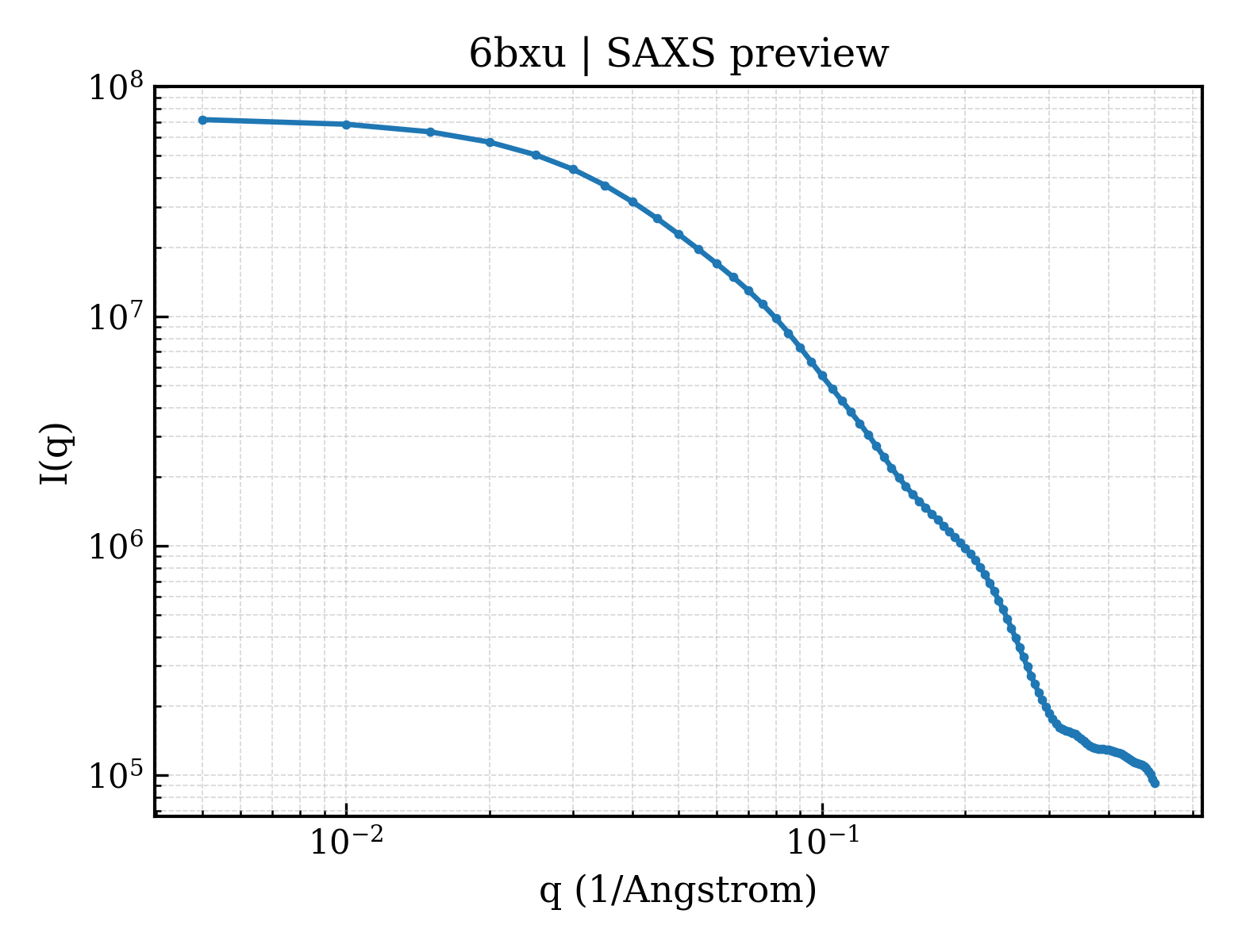 SAXS profile for 6bxu
