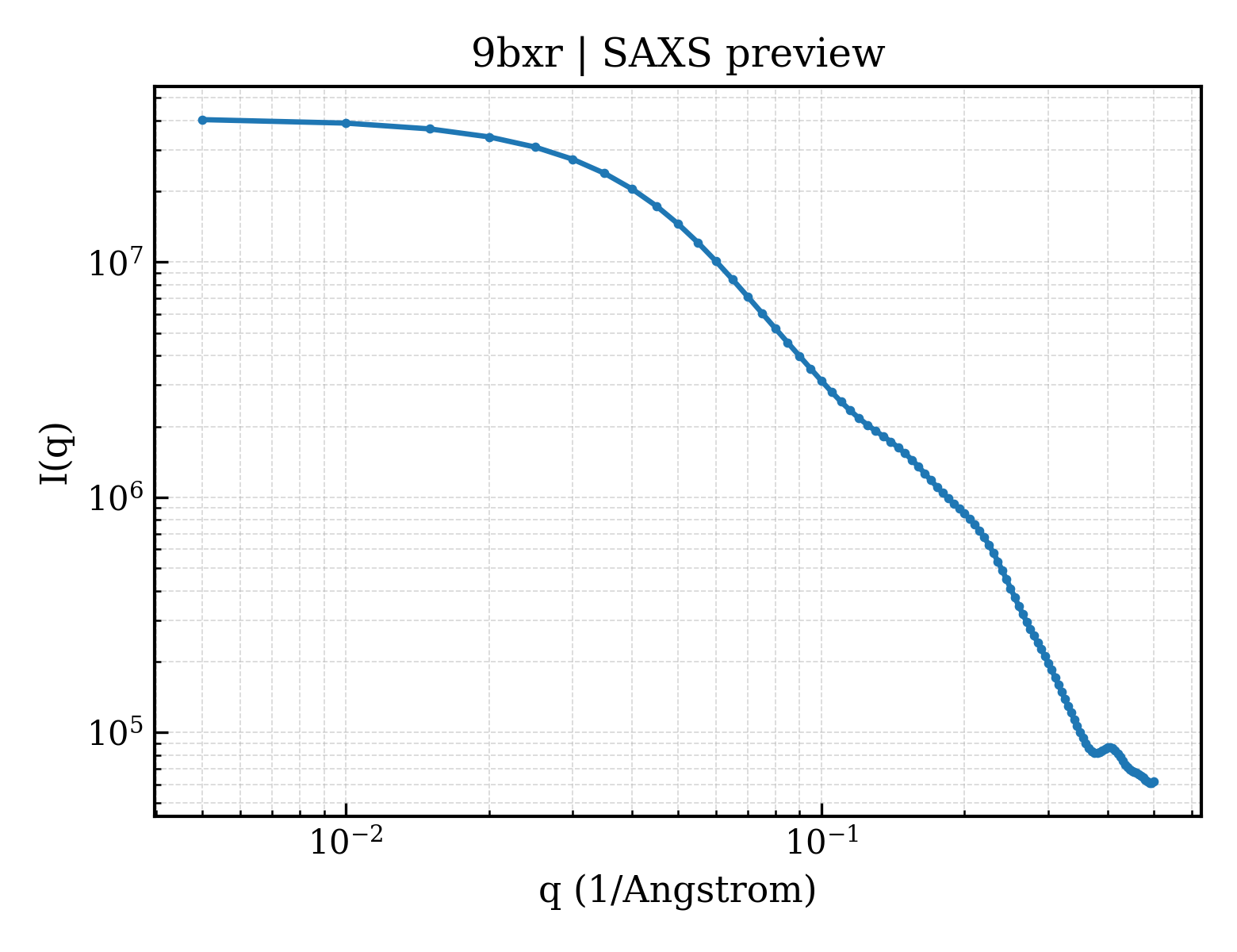 SAXS profile for 9bxr