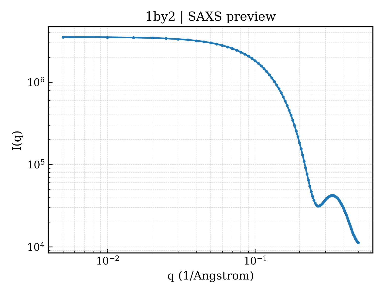 SAXS profile for 1by2