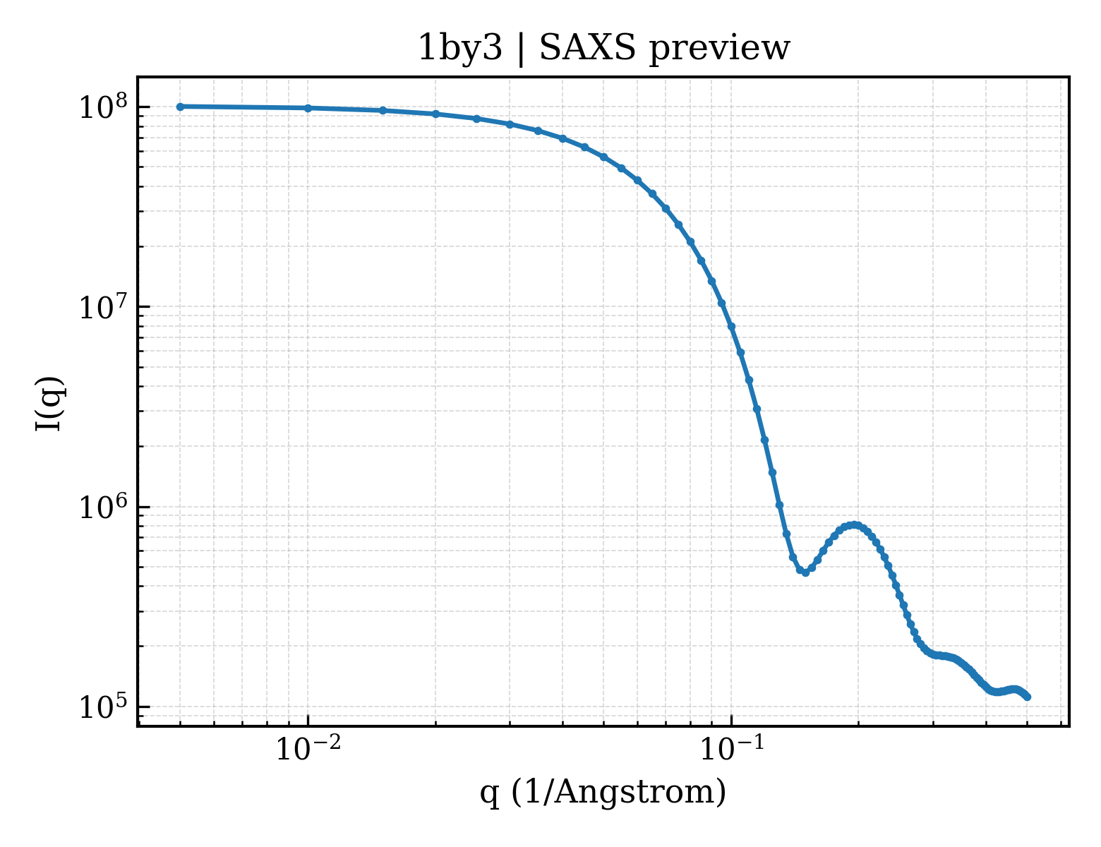SAXS profile for 1by3