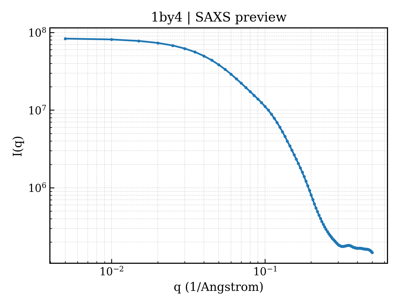 SAXS profile for 1by4